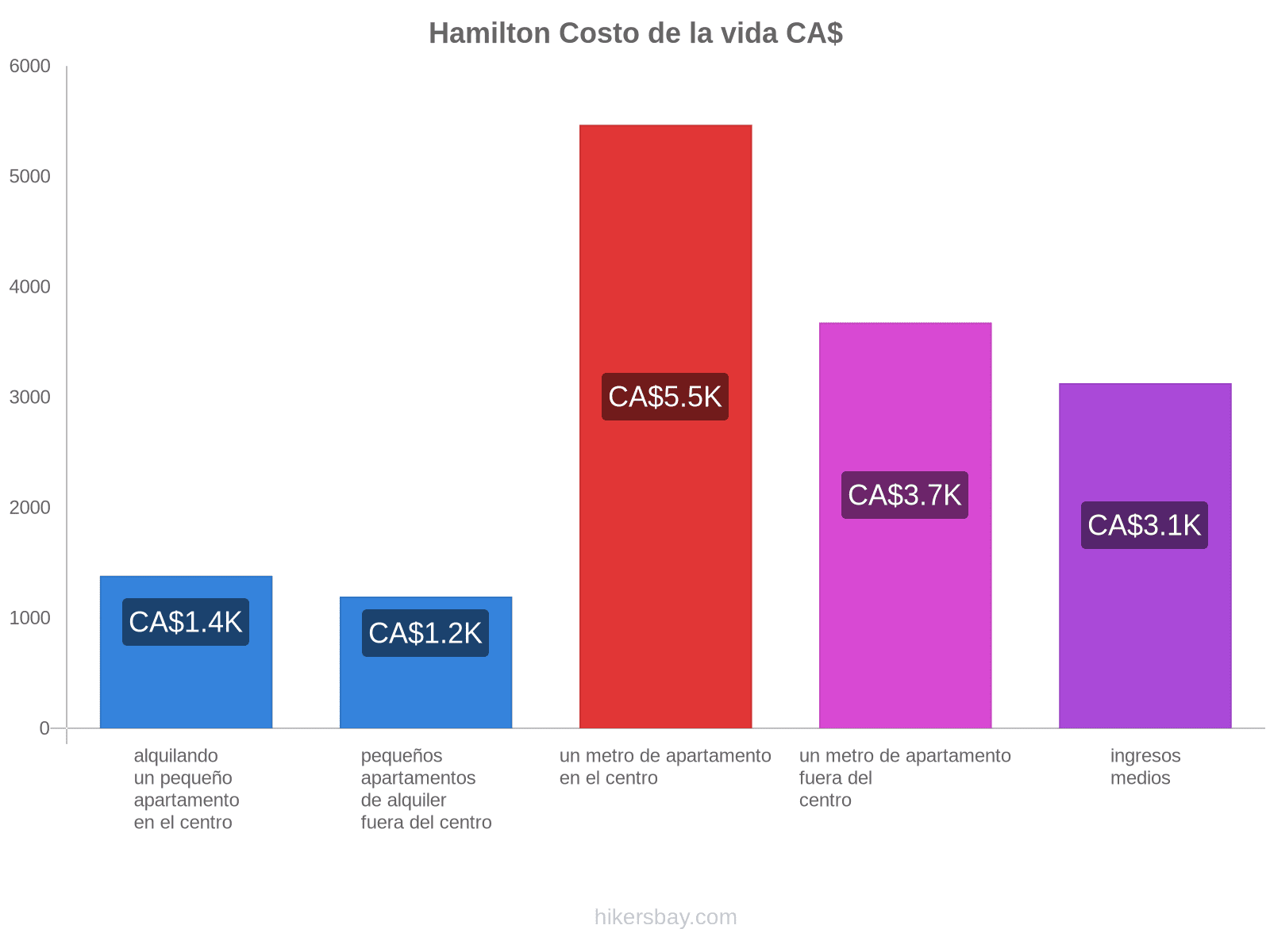 Hamilton costo de la vida hikersbay.com