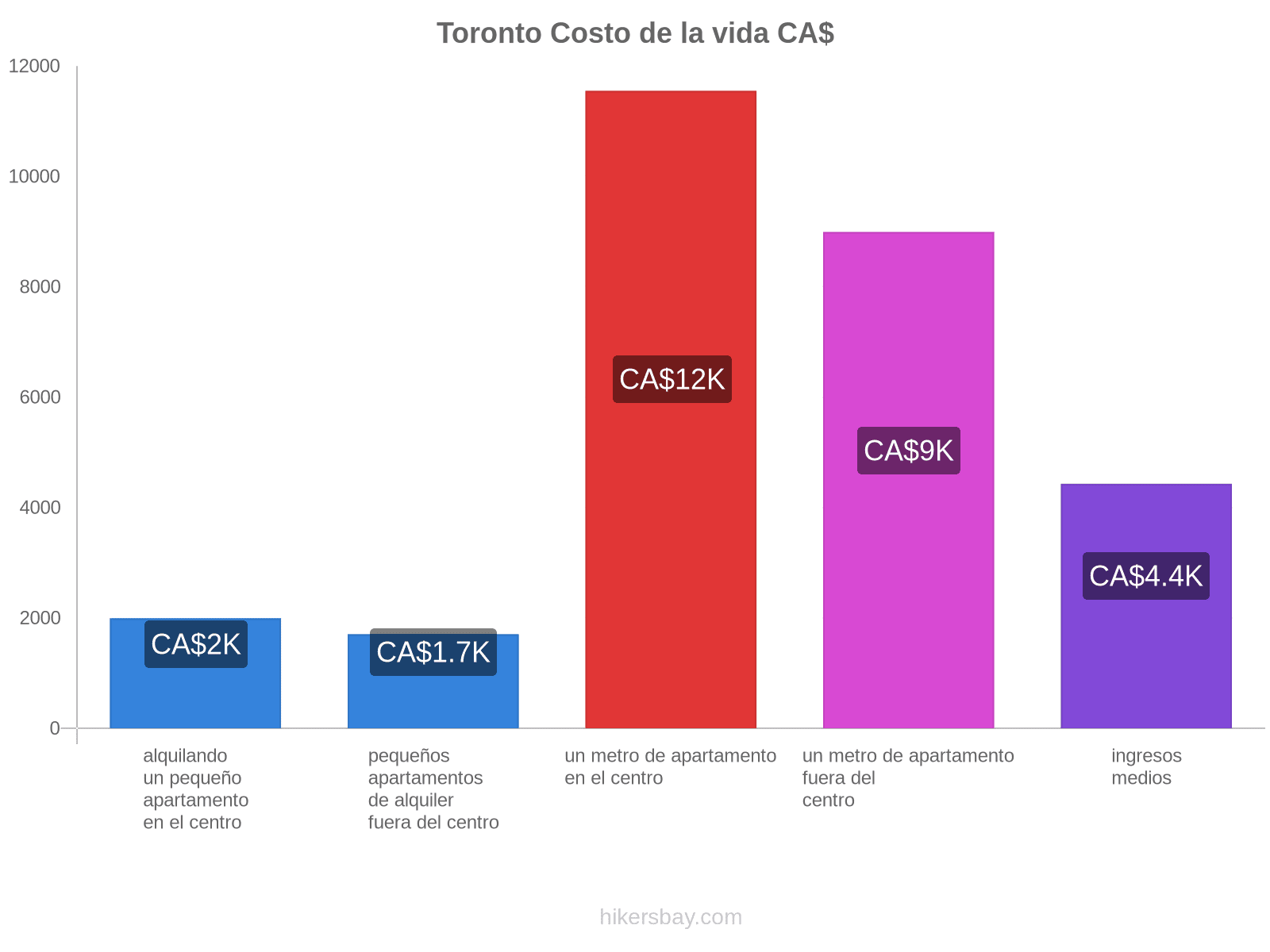 Toronto costo de la vida hikersbay.com
