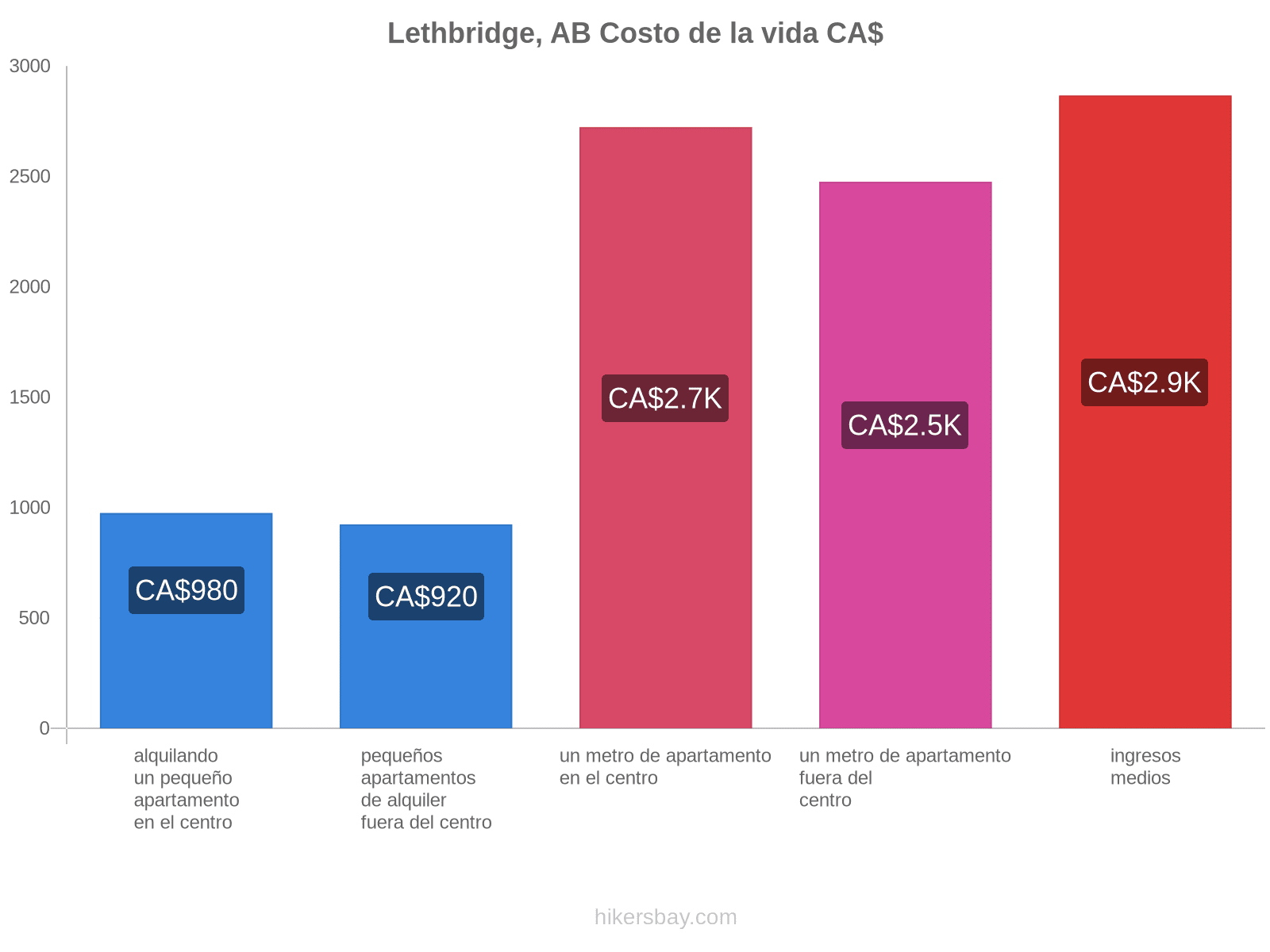 Lethbridge, AB costo de la vida hikersbay.com