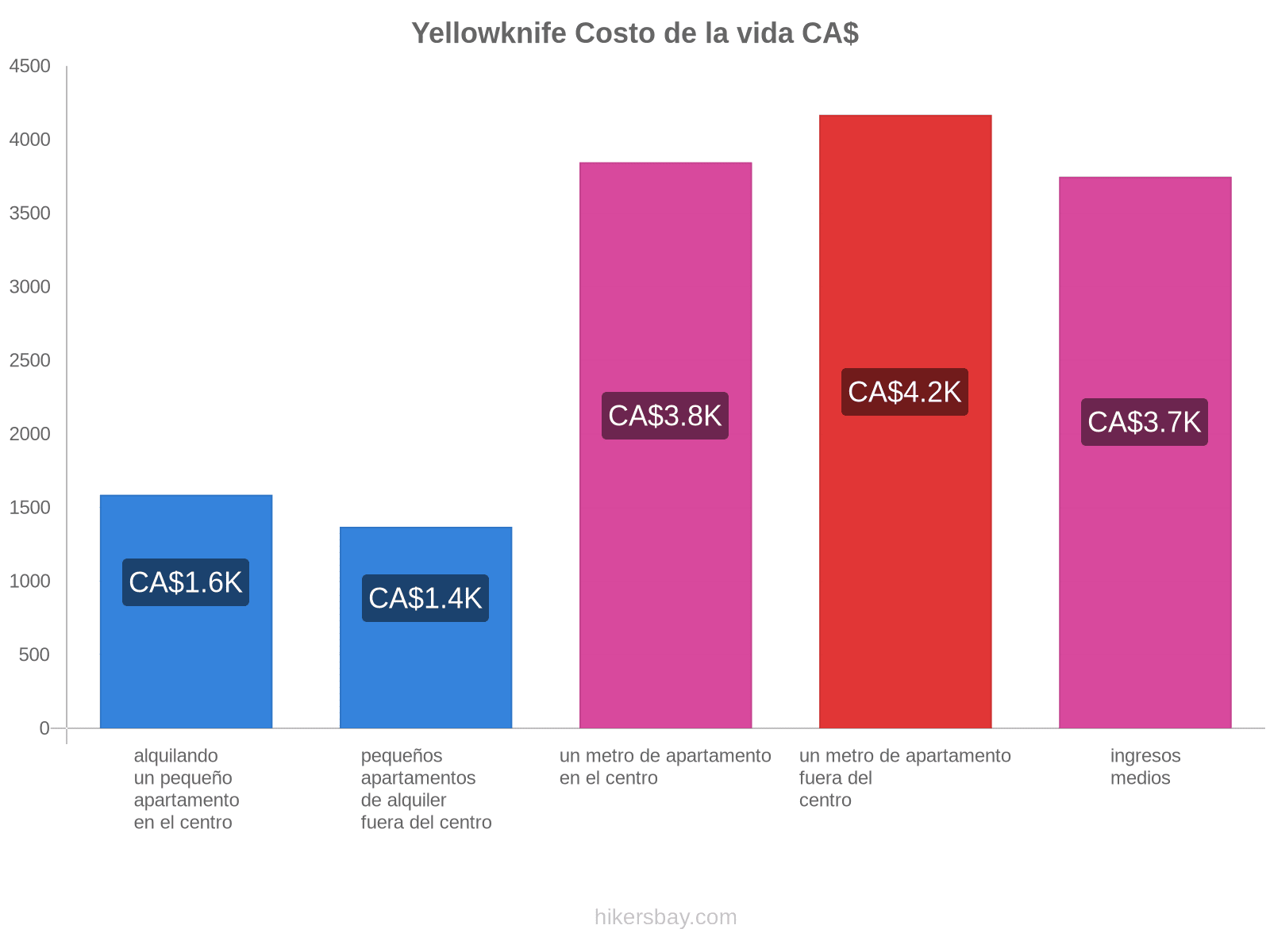 Yellowknife costo de la vida hikersbay.com