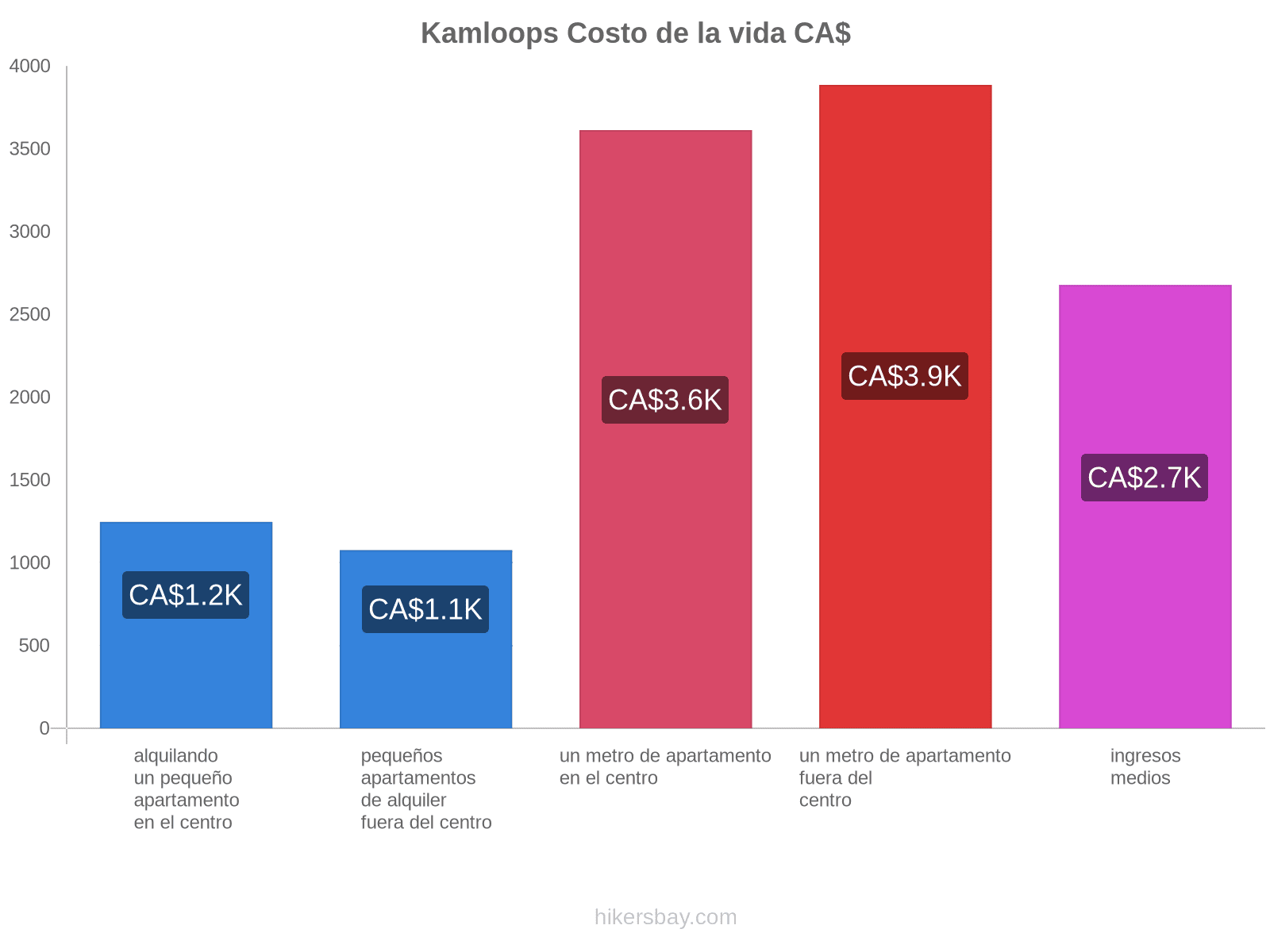 Kamloops costo de la vida hikersbay.com