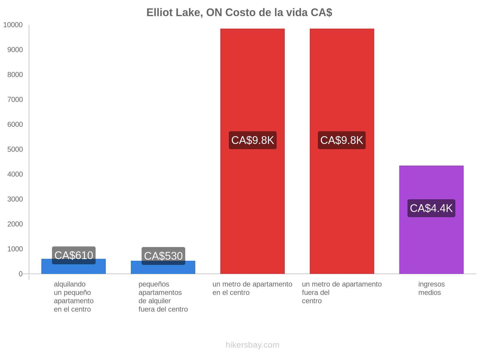 Elliot Lake, ON costo de la vida hikersbay.com