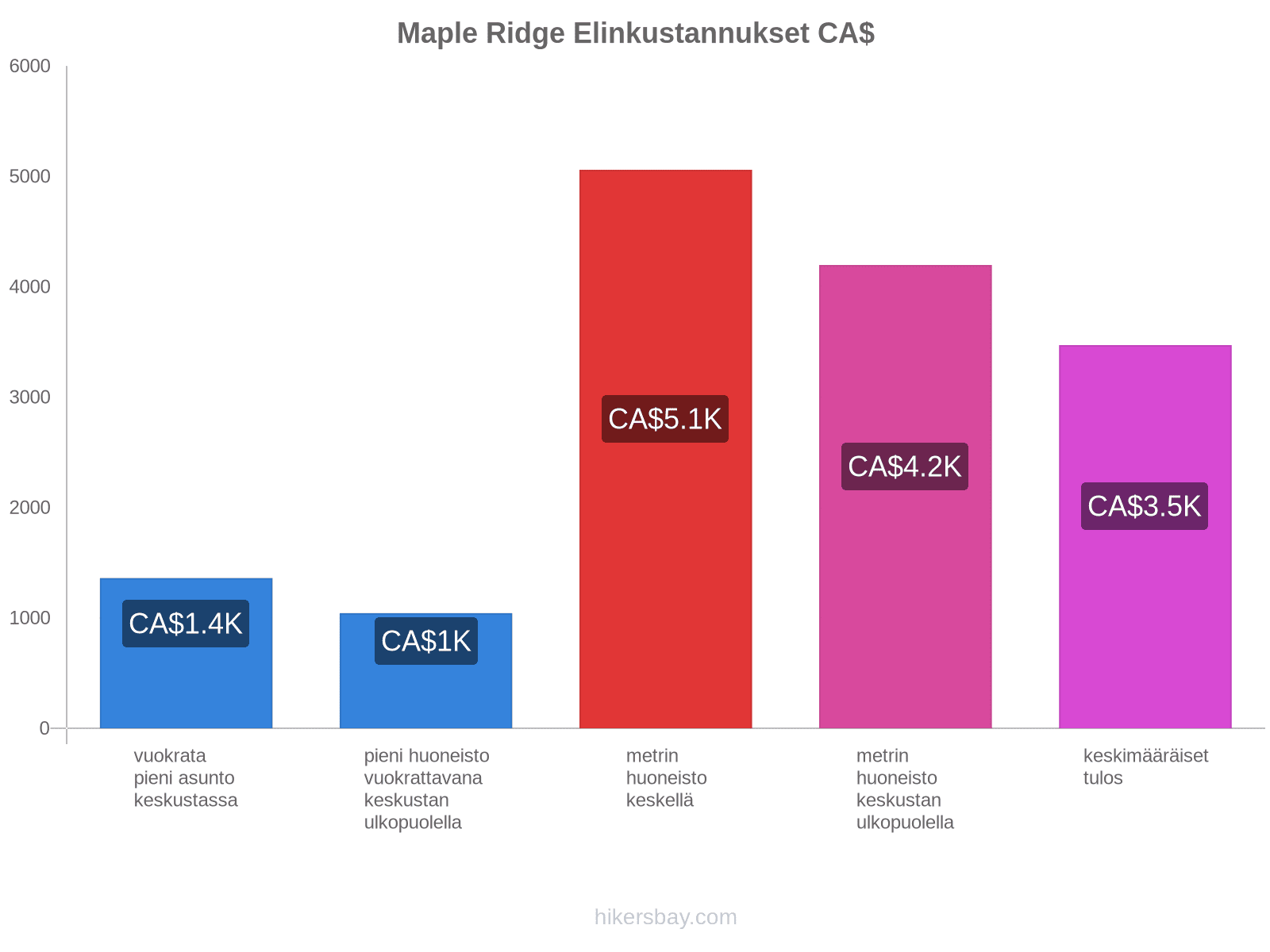 Maple Ridge elinkustannukset hikersbay.com