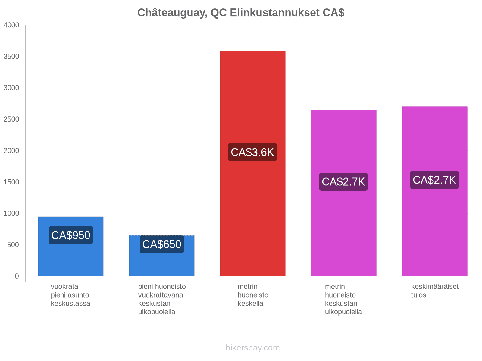 Châteauguay, QC elinkustannukset hikersbay.com