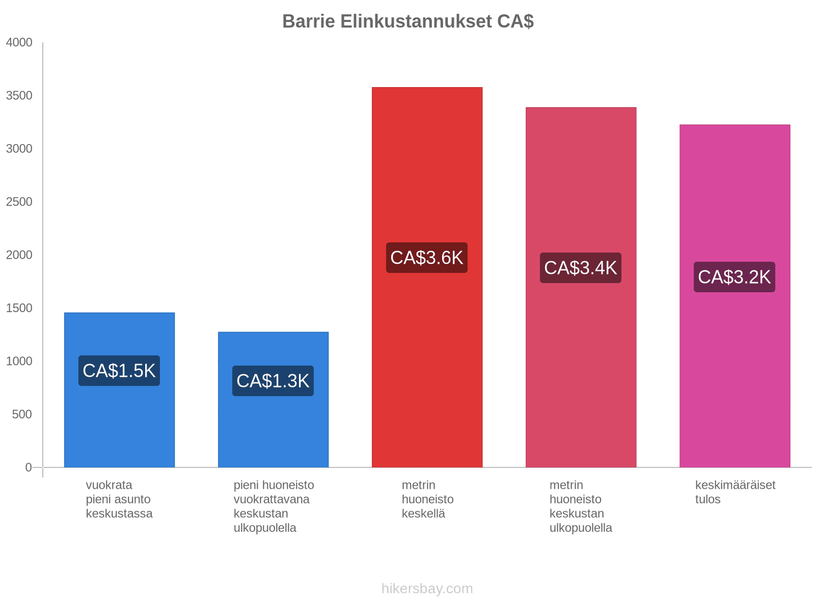 Barrie elinkustannukset hikersbay.com