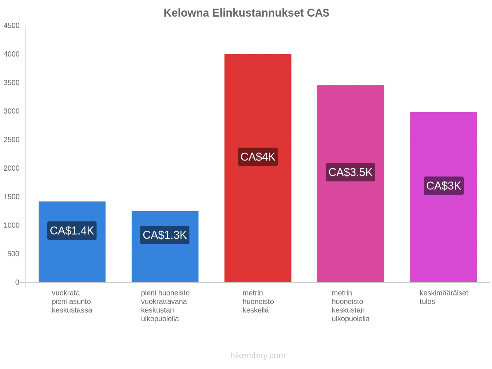 Kelowna elinkustannukset hikersbay.com