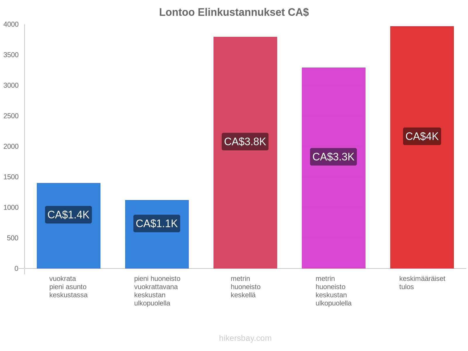 Lontoo elinkustannukset hikersbay.com