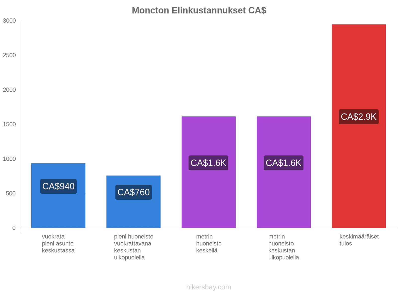 Moncton elinkustannukset hikersbay.com