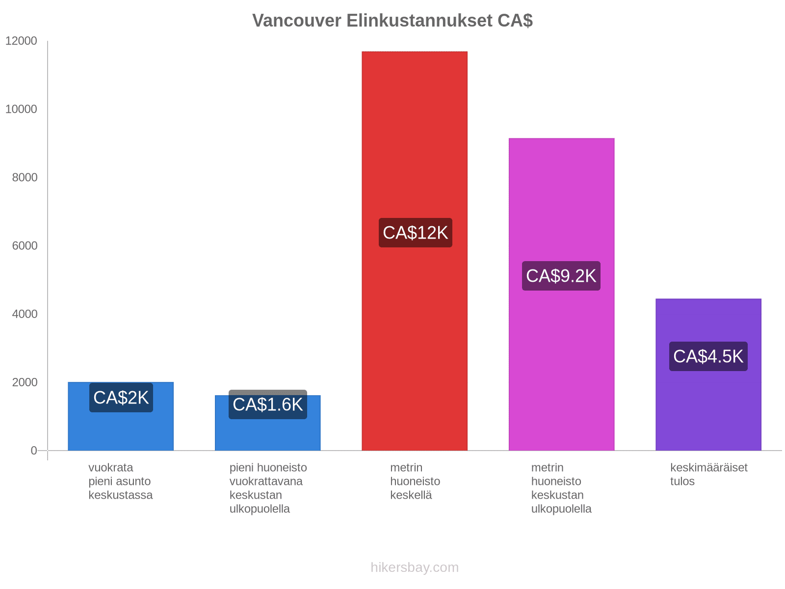 Vancouver elinkustannukset hikersbay.com