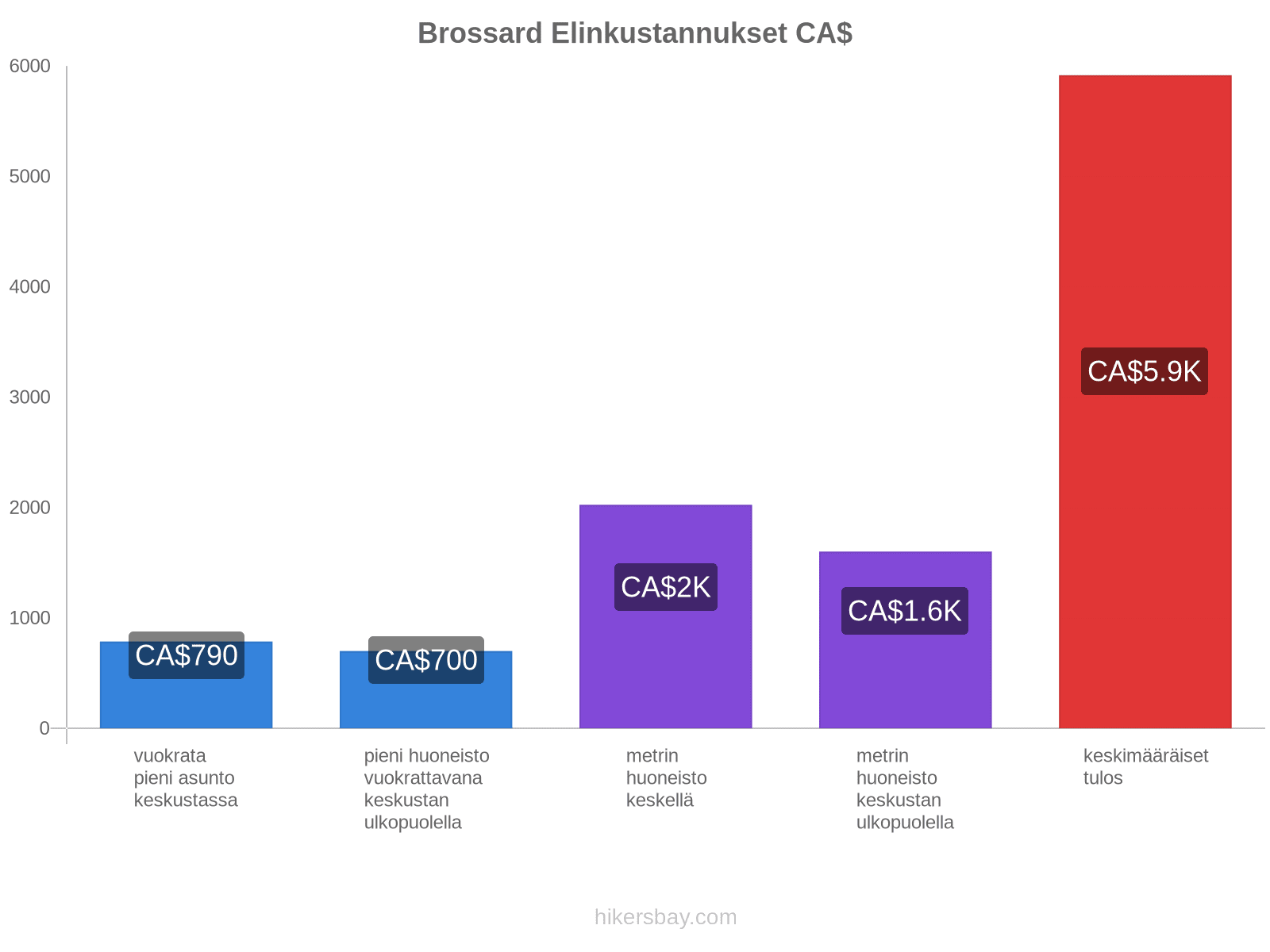 Brossard elinkustannukset hikersbay.com