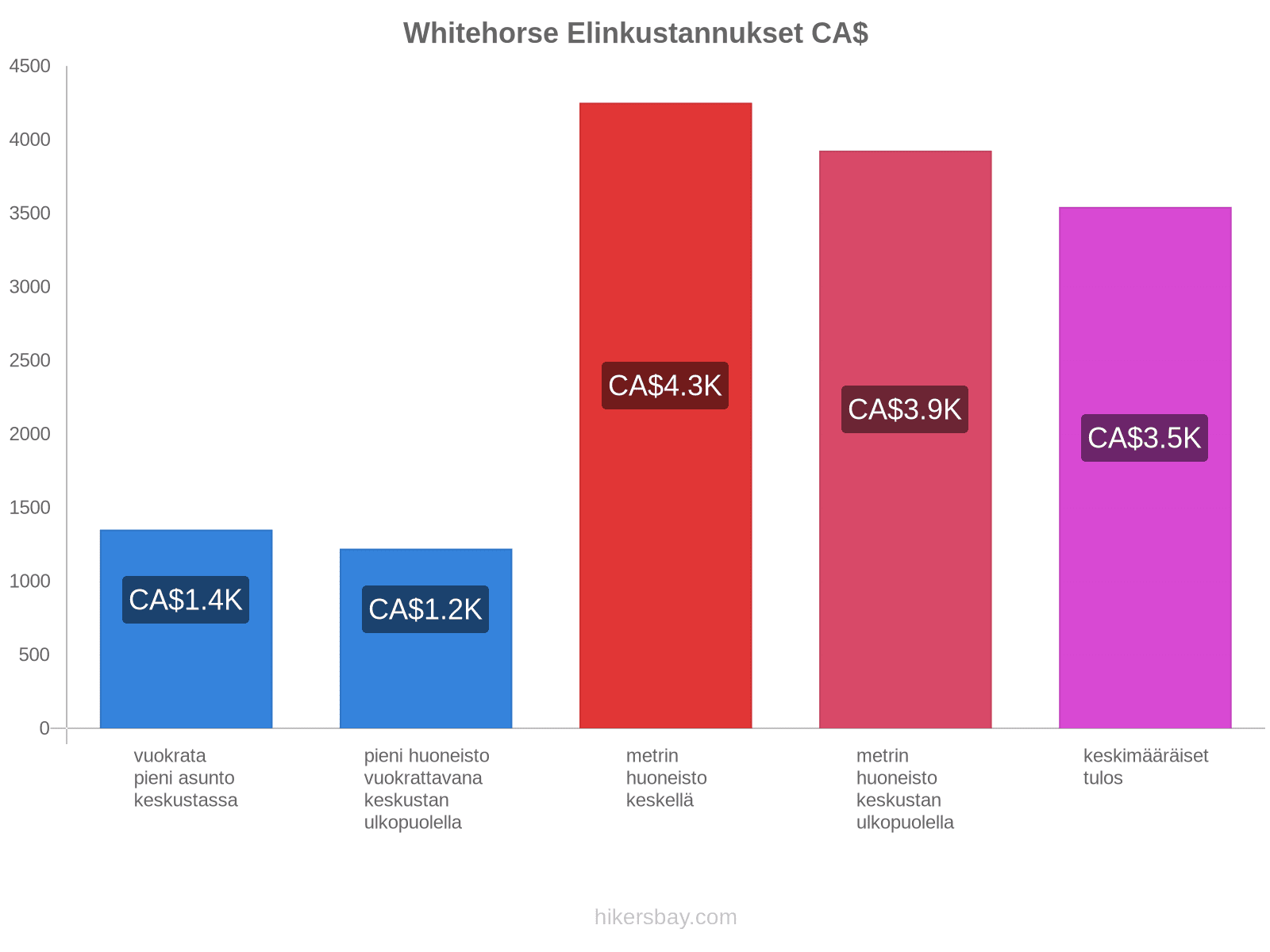 Whitehorse elinkustannukset hikersbay.com