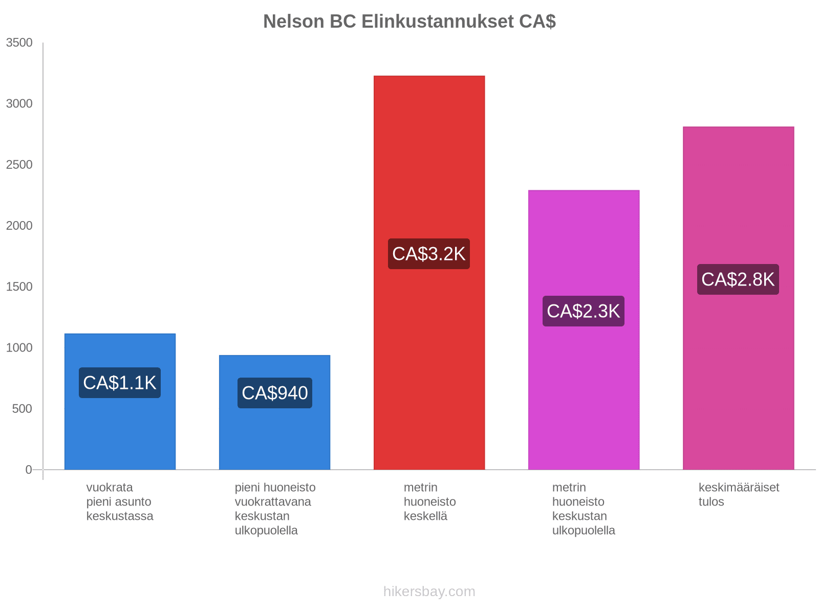 Nelson BC elinkustannukset hikersbay.com