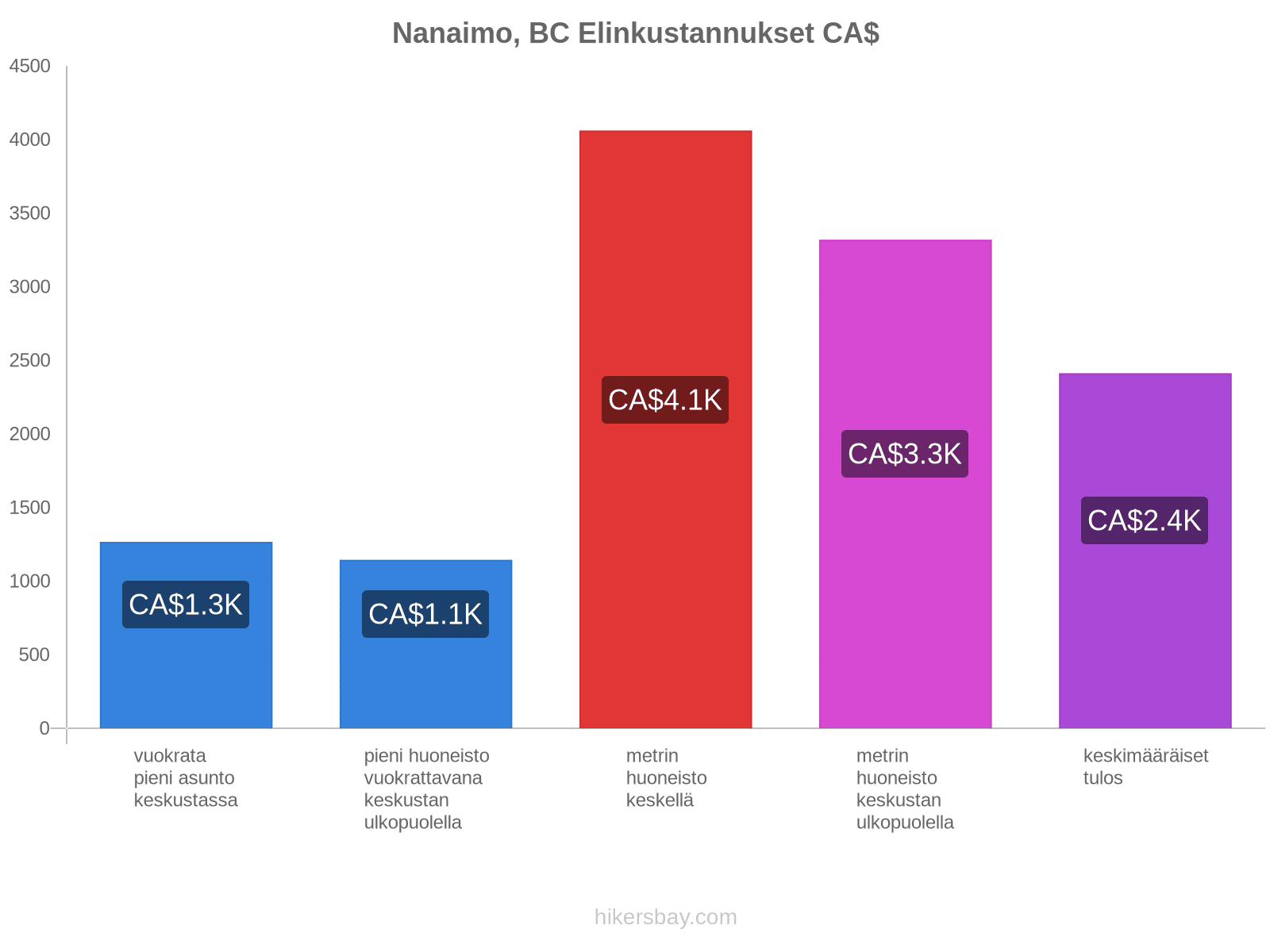 Nanaimo, BC elinkustannukset hikersbay.com