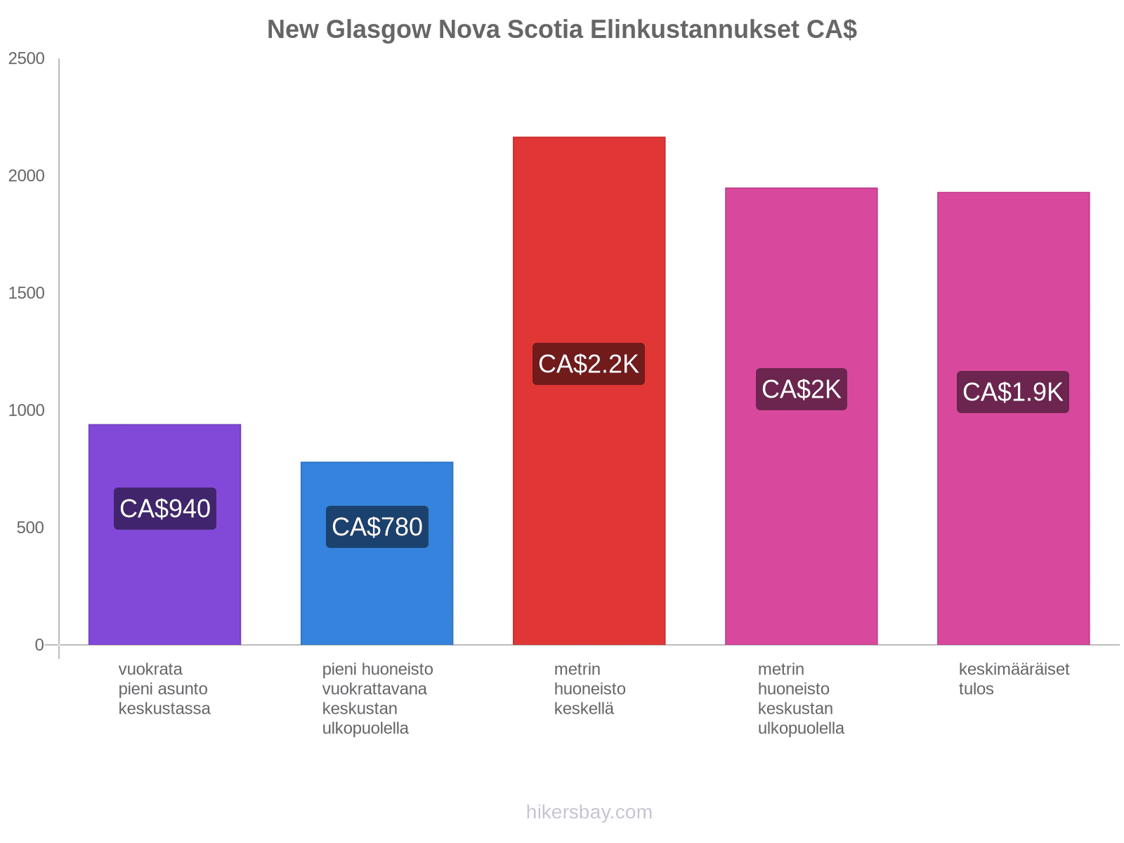 New Glasgow Nova Scotia elinkustannukset hikersbay.com