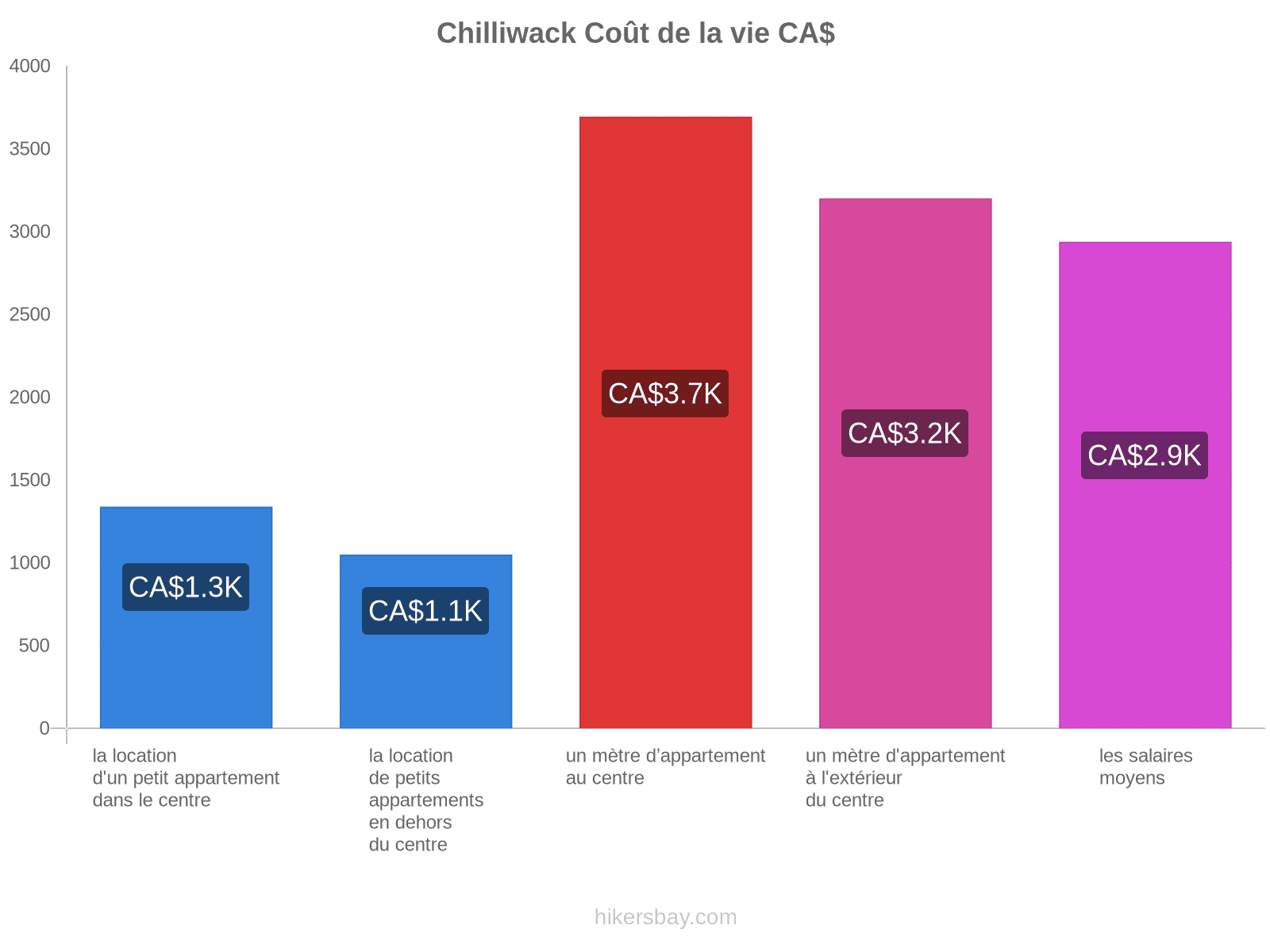 Chilliwack coût de la vie hikersbay.com