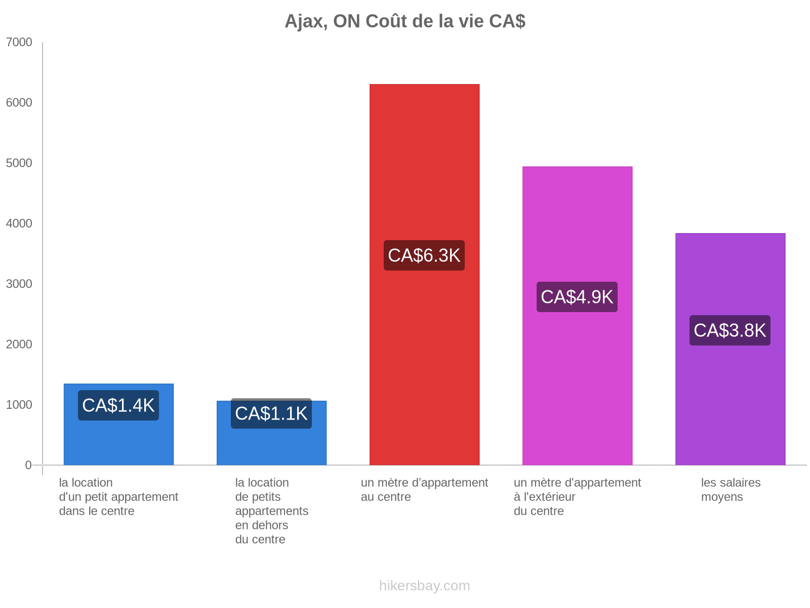 Ajax, ON coût de la vie hikersbay.com