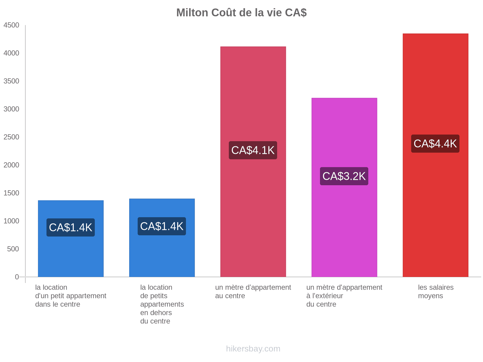 Milton coût de la vie hikersbay.com