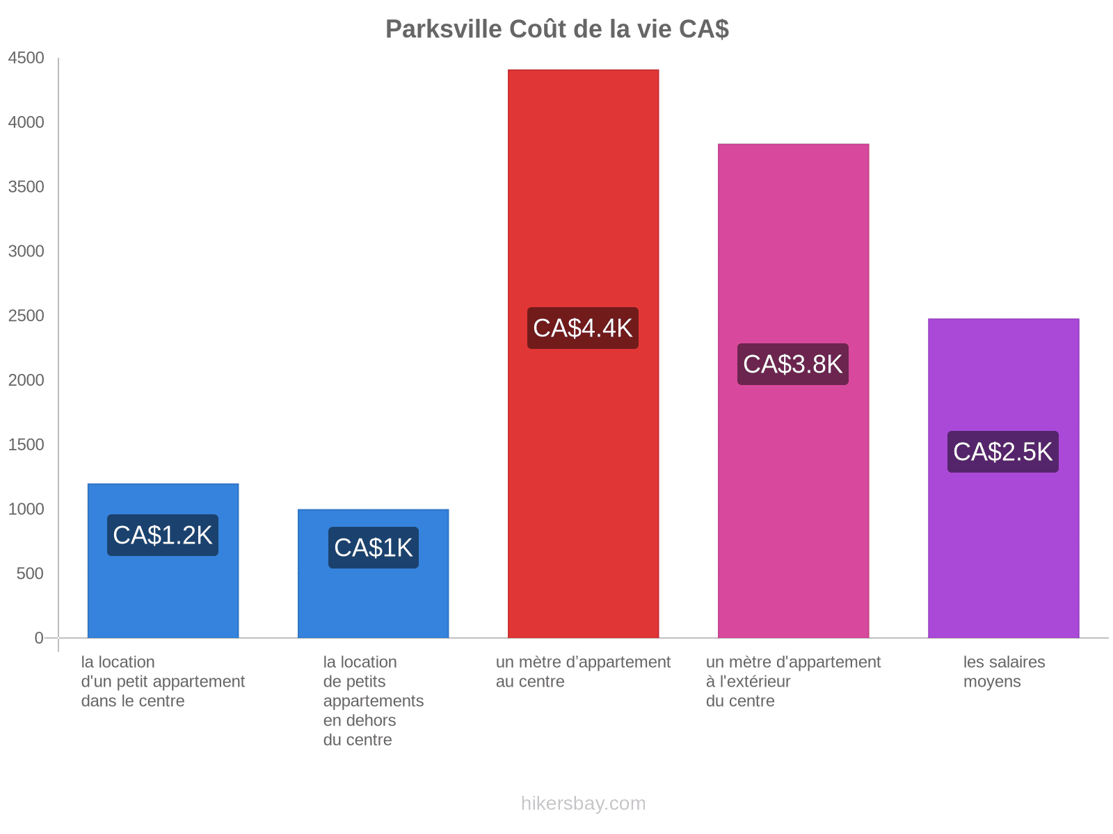 Parksville coût de la vie hikersbay.com