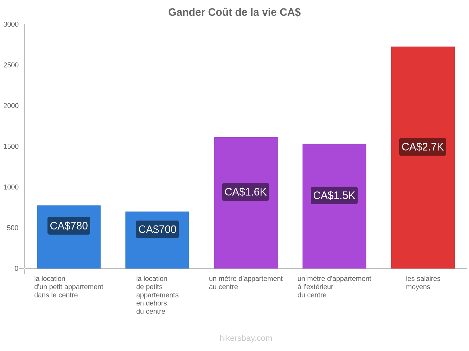 Gander coût de la vie hikersbay.com