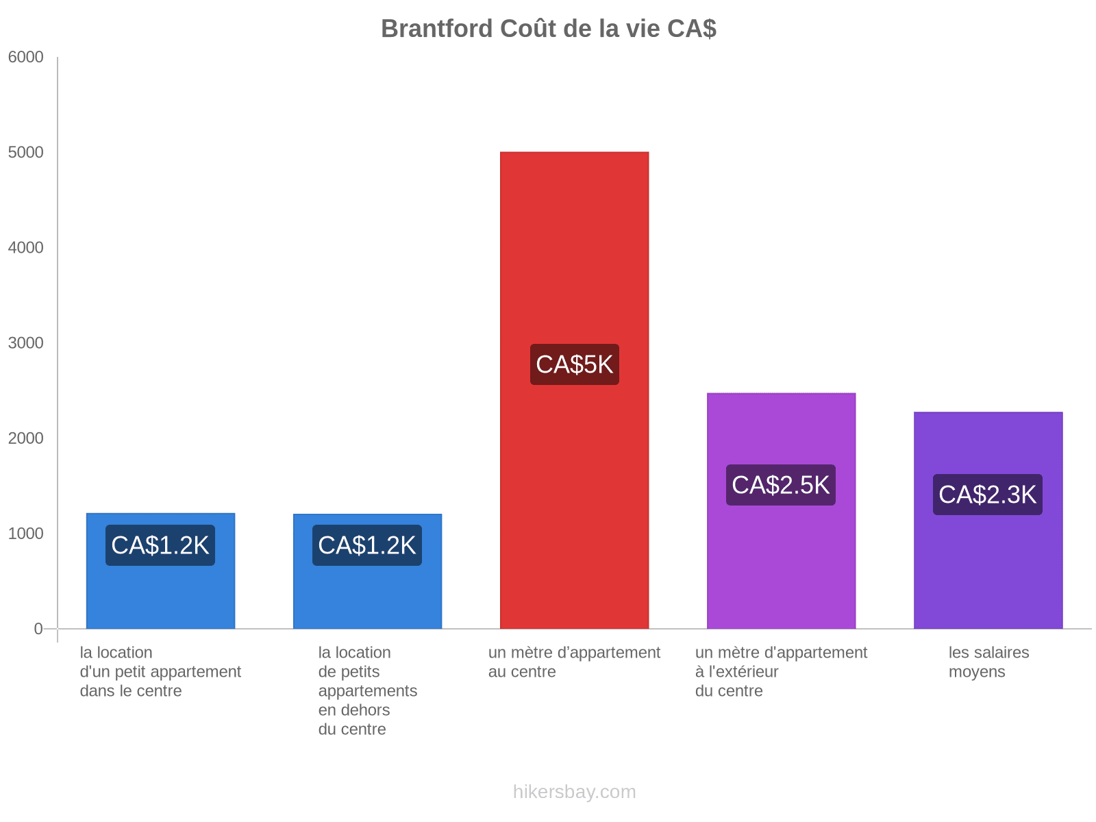 Brantford coût de la vie hikersbay.com