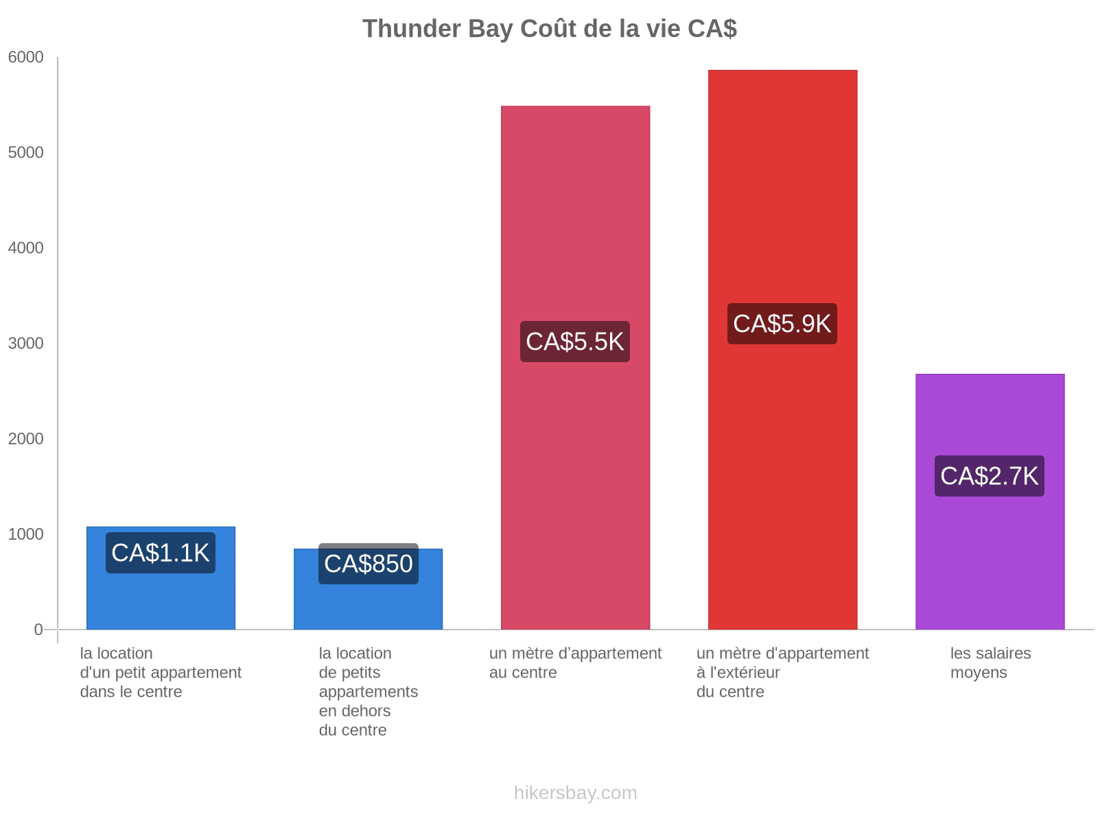 Thunder Bay coût de la vie hikersbay.com