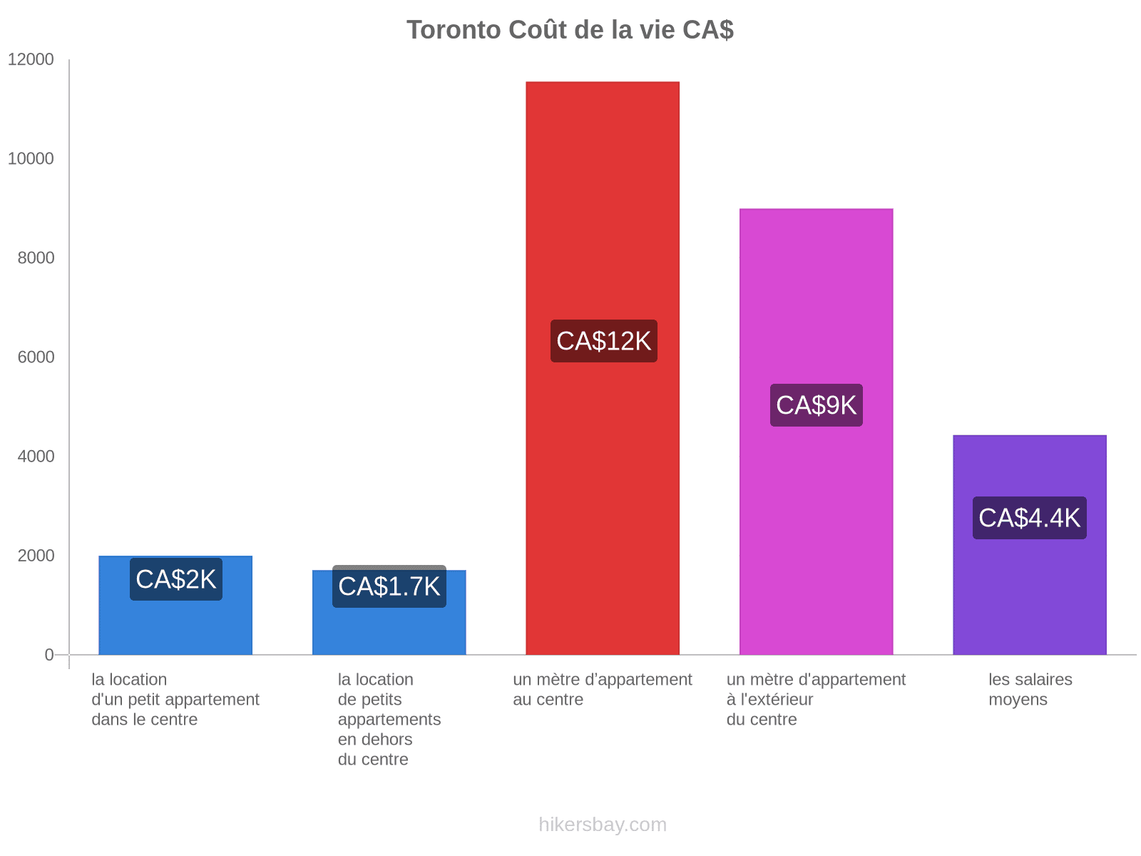 Toronto coût de la vie hikersbay.com