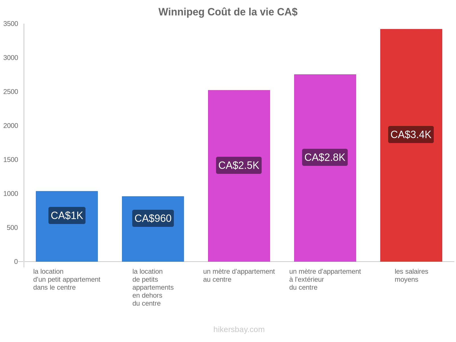 Winnipeg coût de la vie hikersbay.com