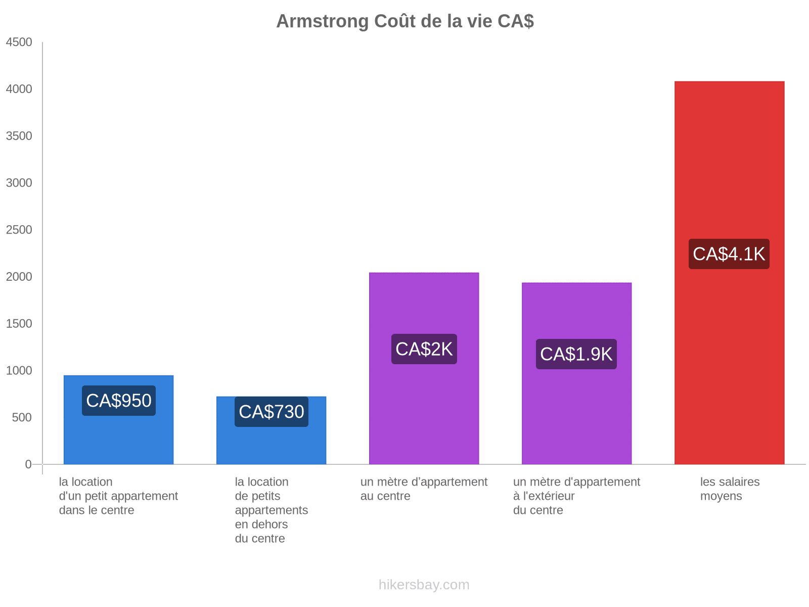 Armstrong coût de la vie hikersbay.com