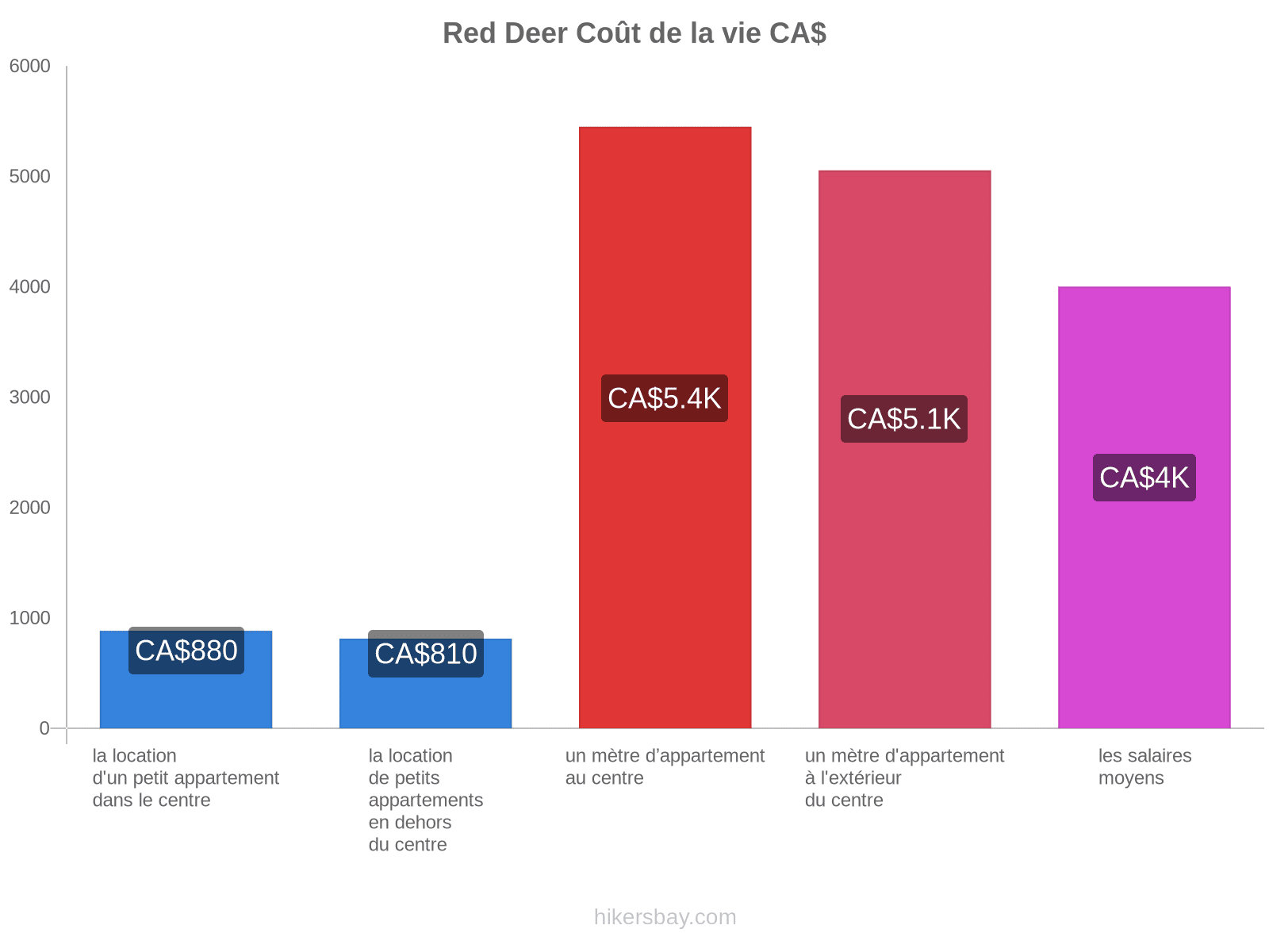 Red Deer coût de la vie hikersbay.com