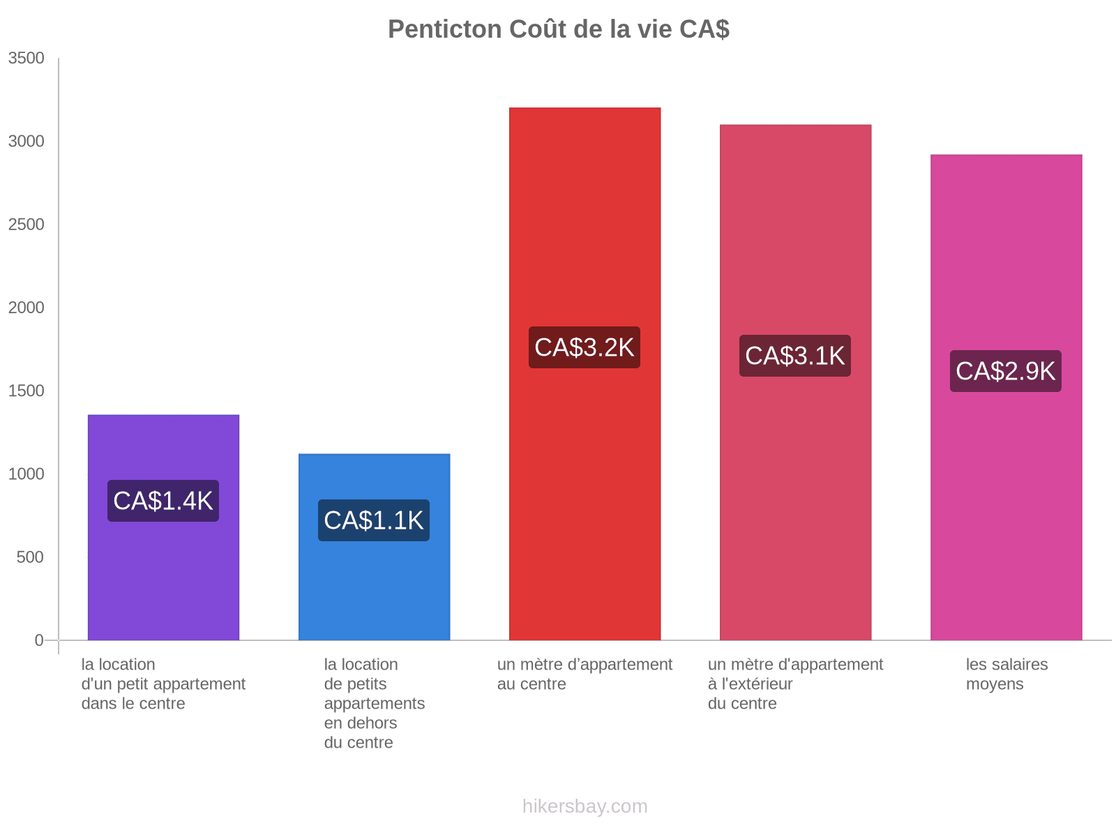 Penticton coût de la vie hikersbay.com