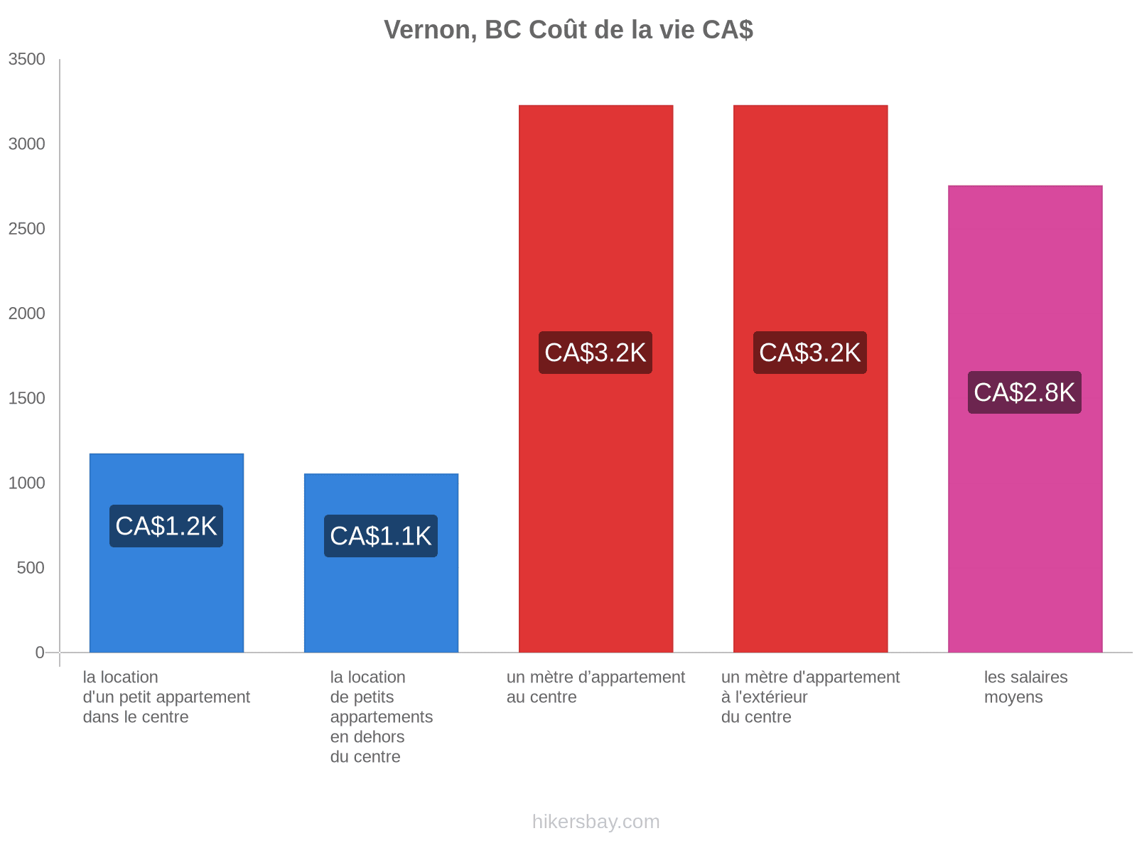 Vernon, BC coût de la vie hikersbay.com