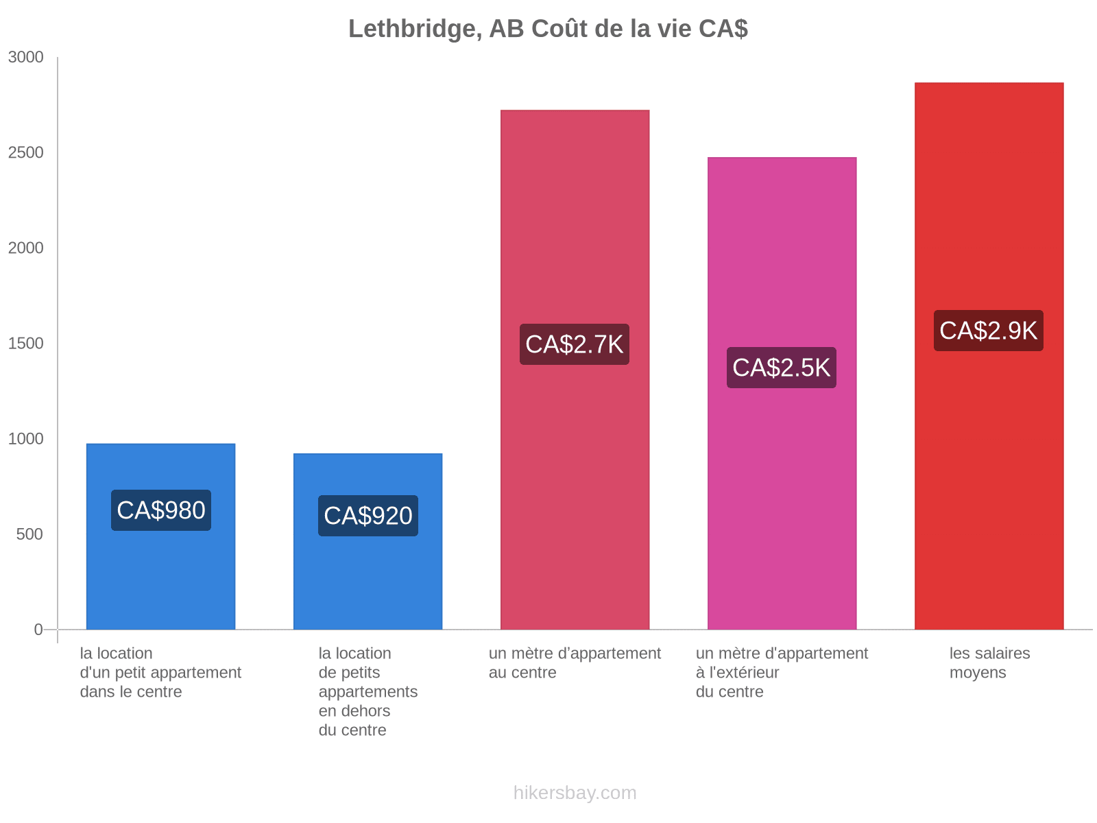 Lethbridge, AB coût de la vie hikersbay.com