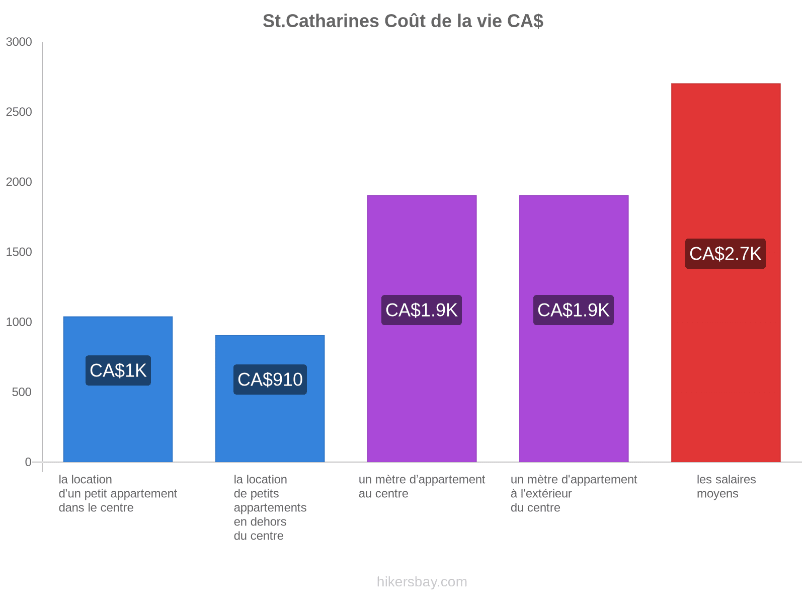 St.Catharines coût de la vie hikersbay.com