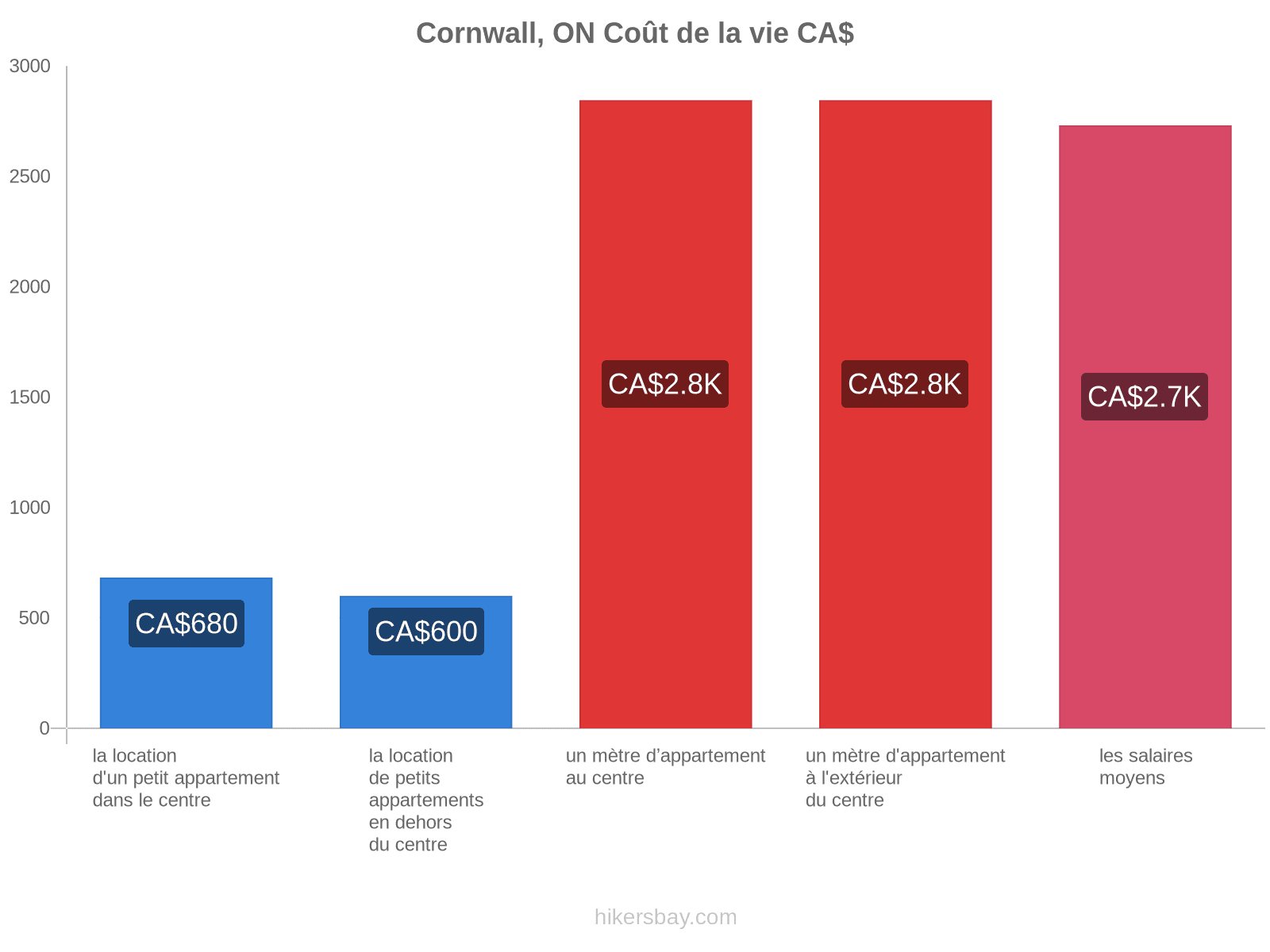 Cornwall, ON coût de la vie hikersbay.com