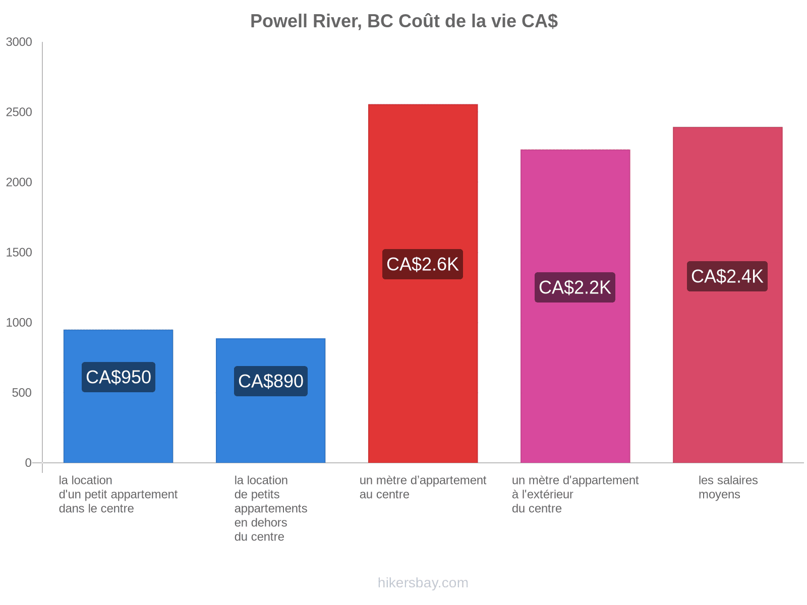 Powell River, BC coût de la vie hikersbay.com