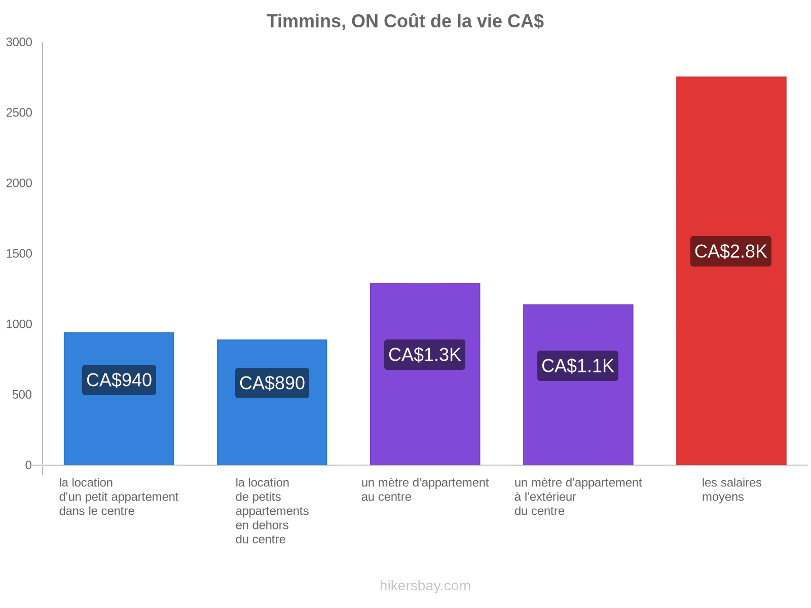 Timmins, ON coût de la vie hikersbay.com