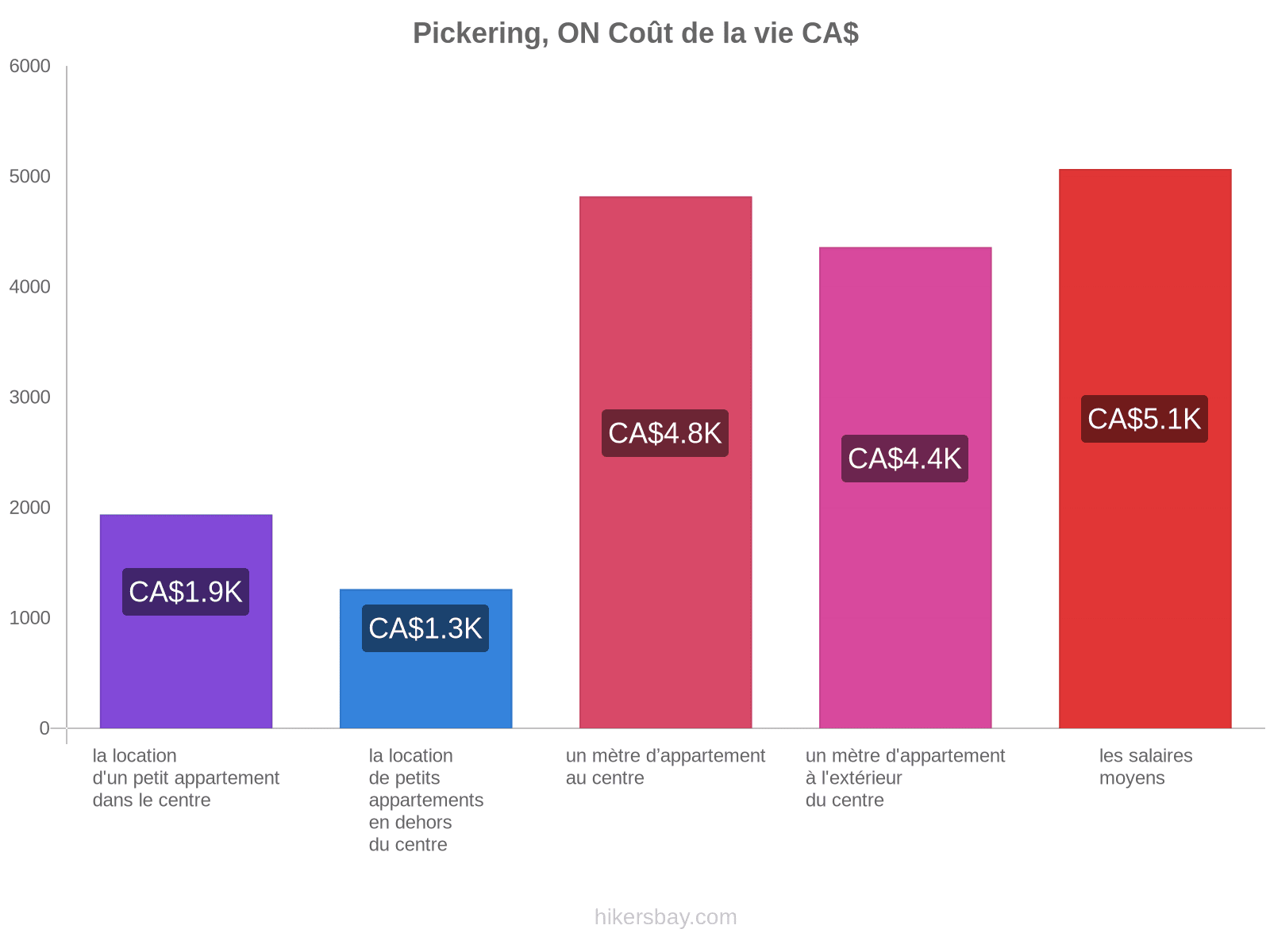 Pickering, ON coût de la vie hikersbay.com