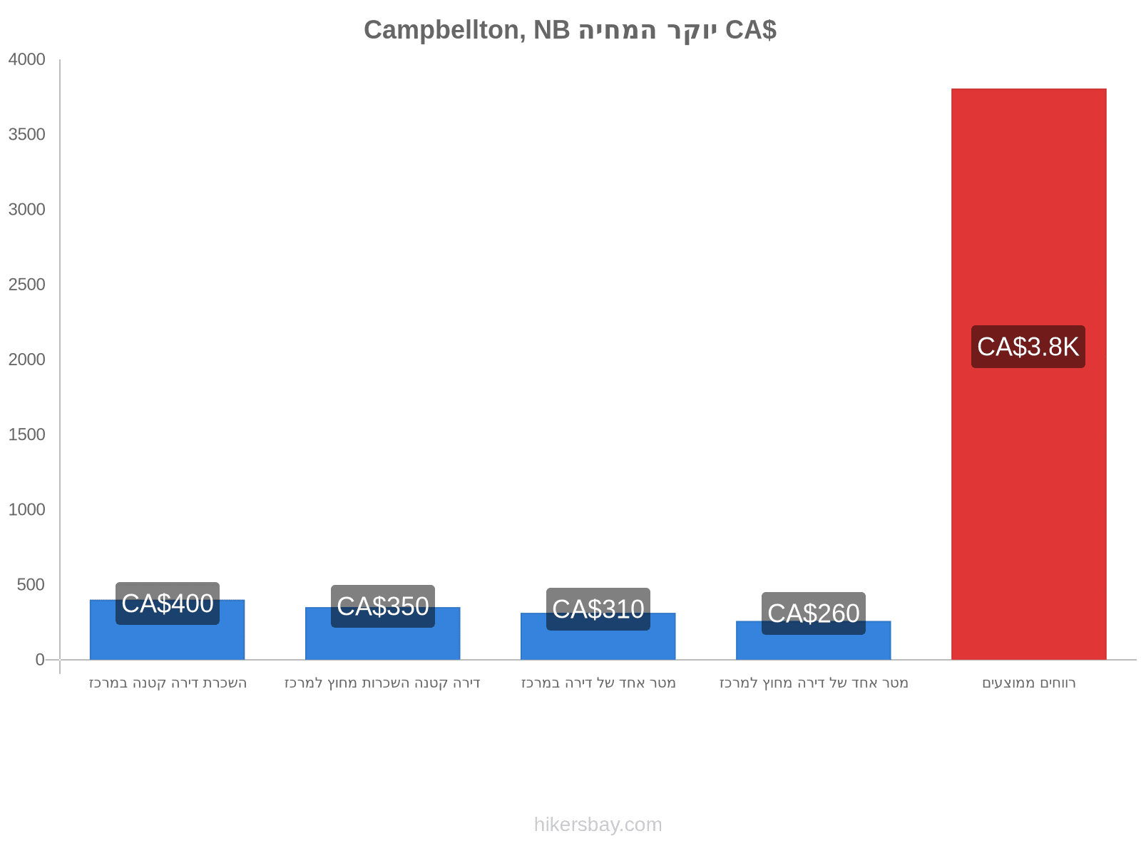 Campbellton, NB יוקר המחיה hikersbay.com