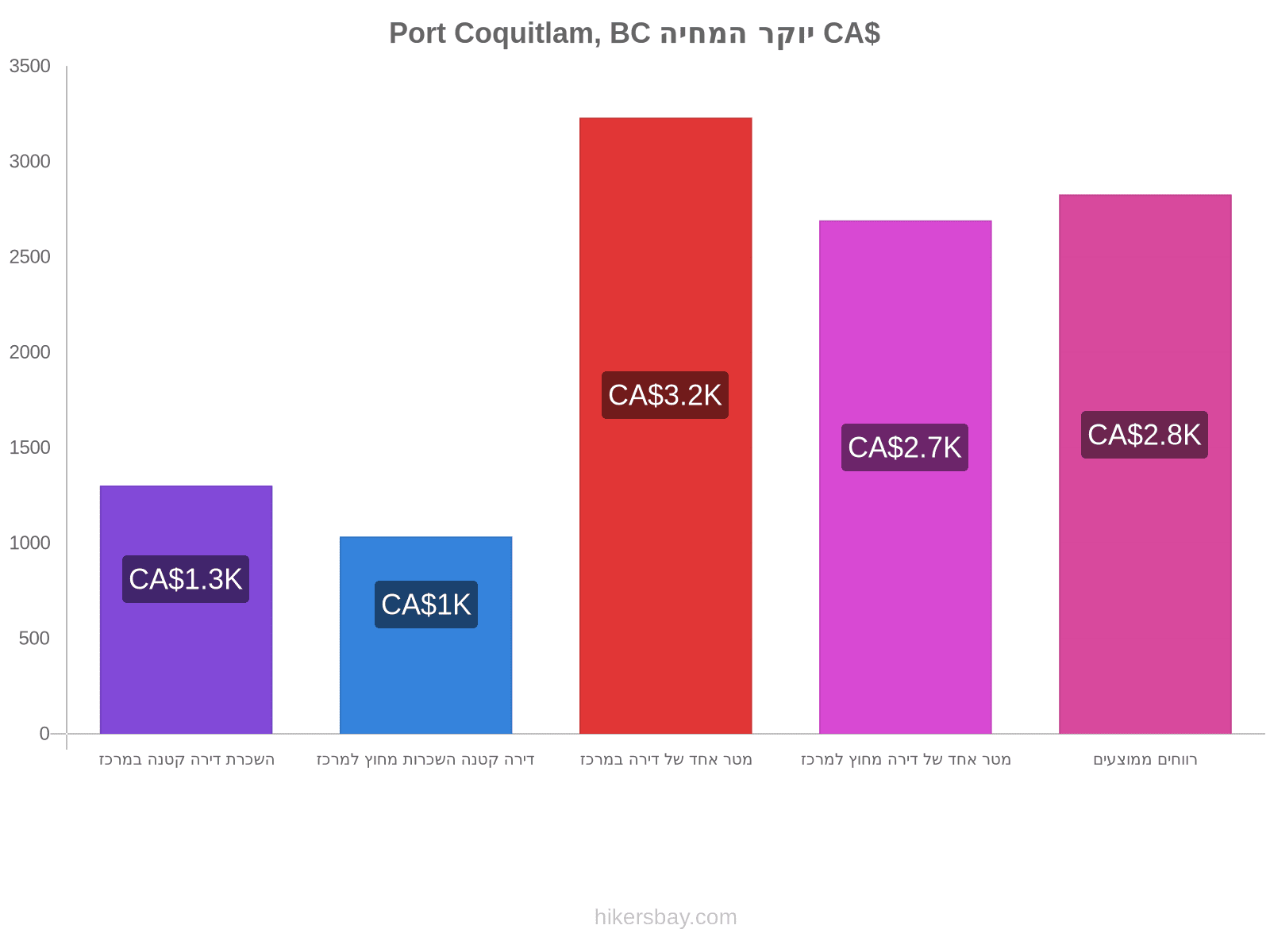 Port Coquitlam, BC יוקר המחיה hikersbay.com