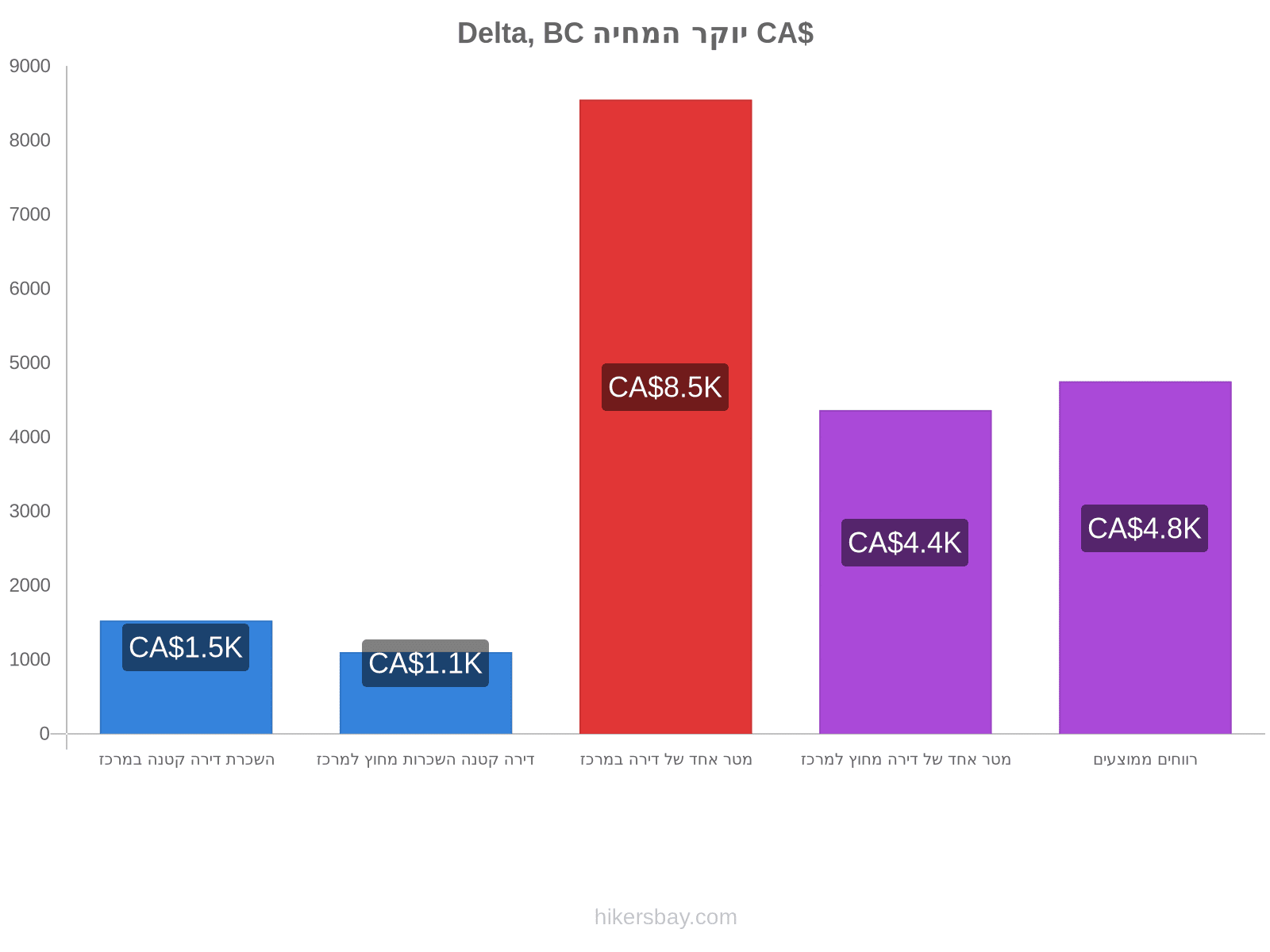 Delta, BC יוקר המחיה hikersbay.com