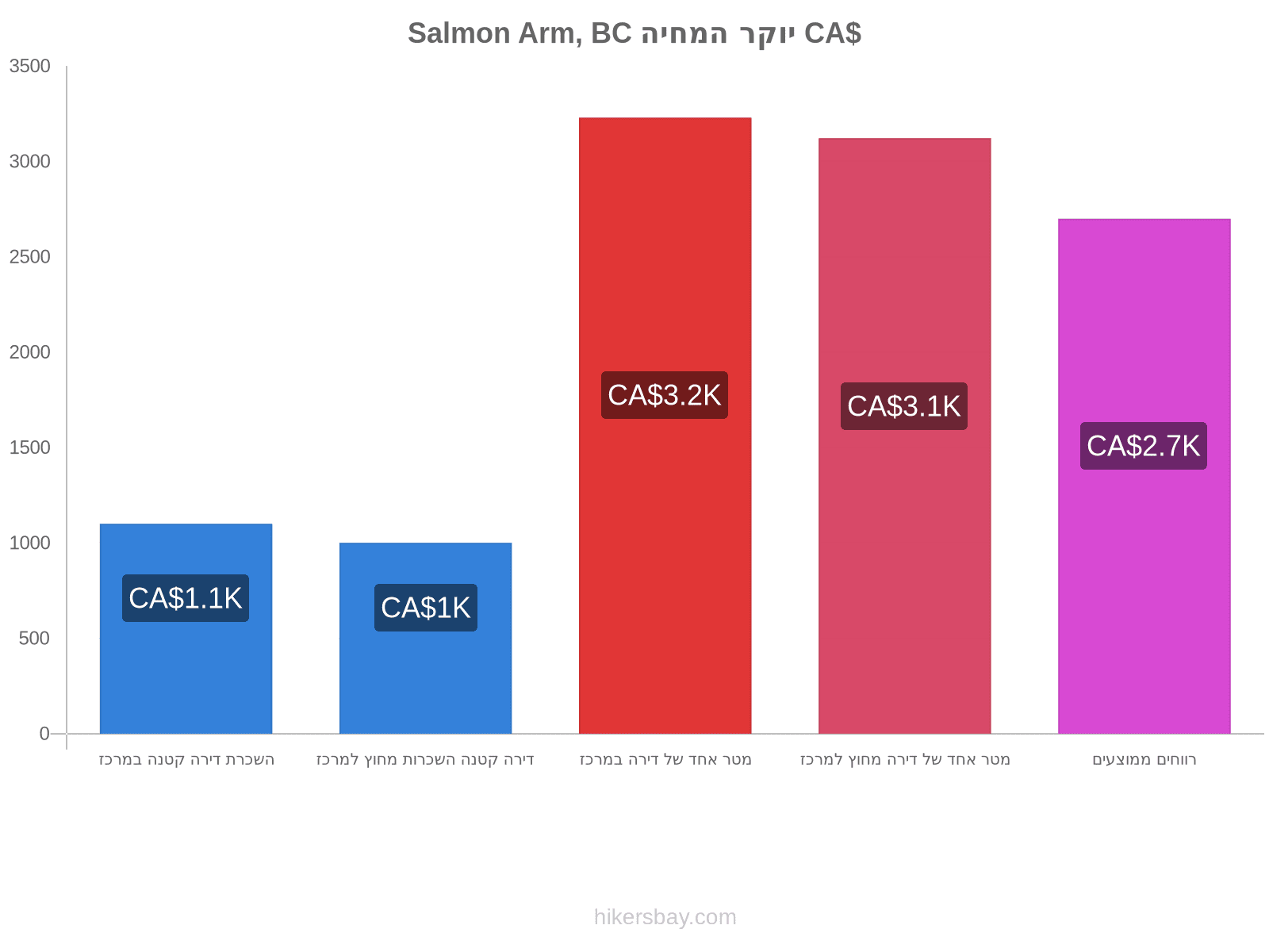 Salmon Arm, BC יוקר המחיה hikersbay.com