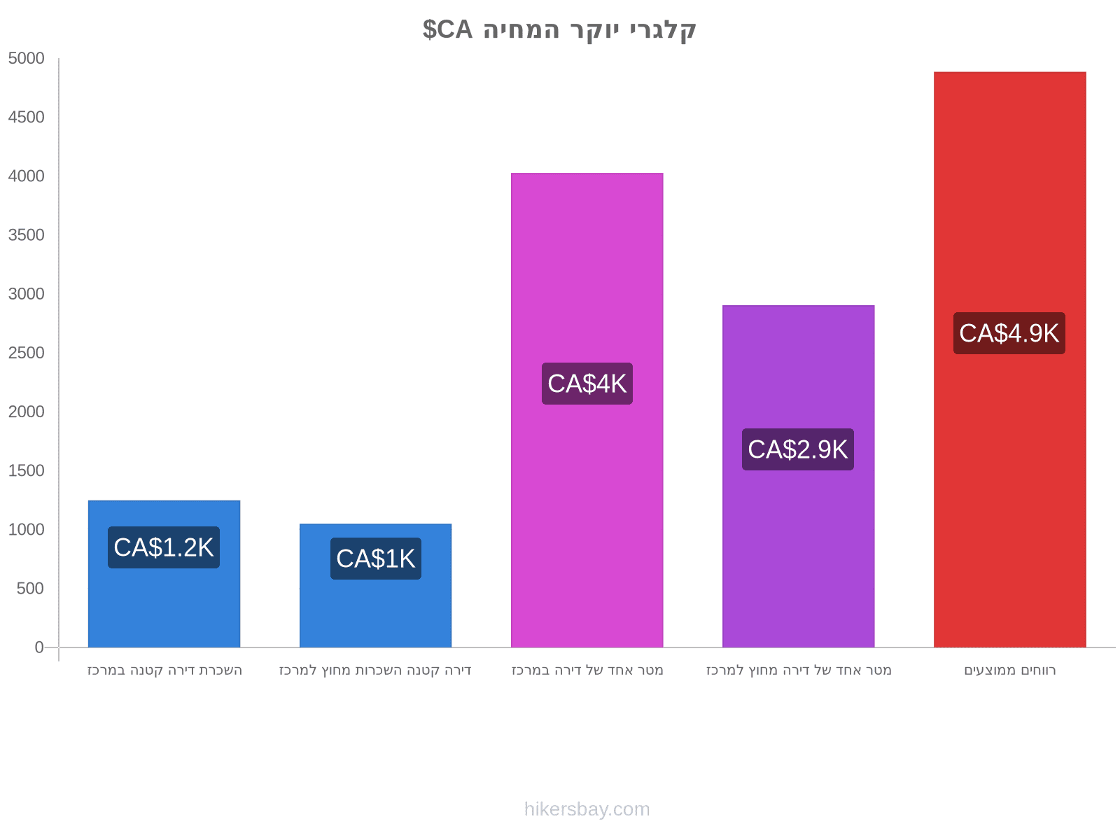 קלגרי יוקר המחיה hikersbay.com