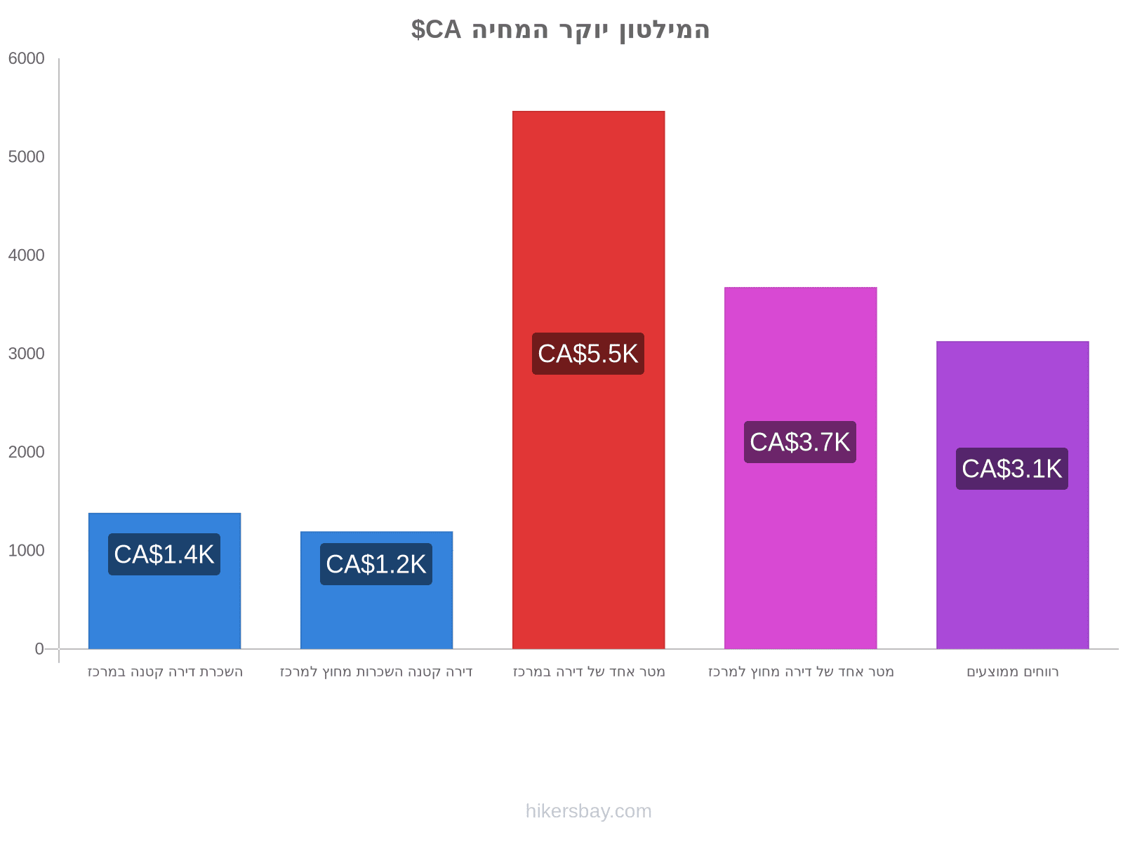 המילטון יוקר המחיה hikersbay.com