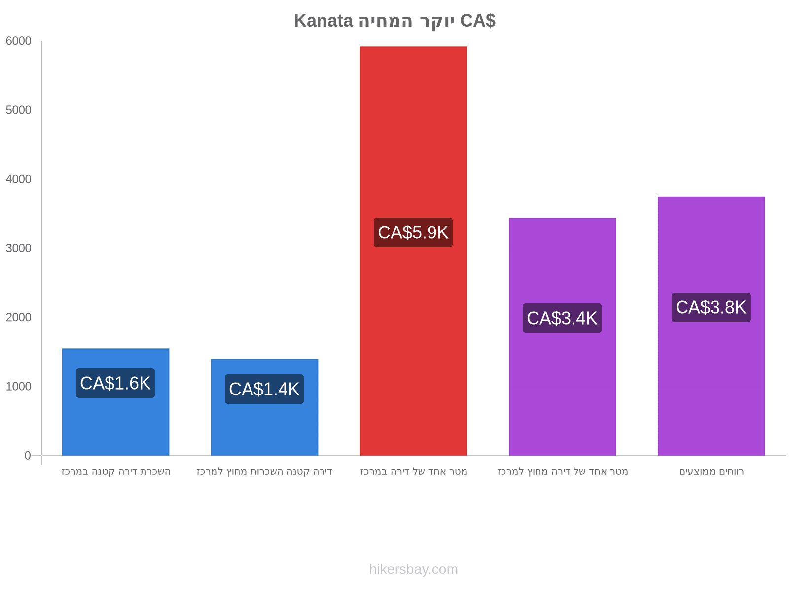 Kanata יוקר המחיה hikersbay.com