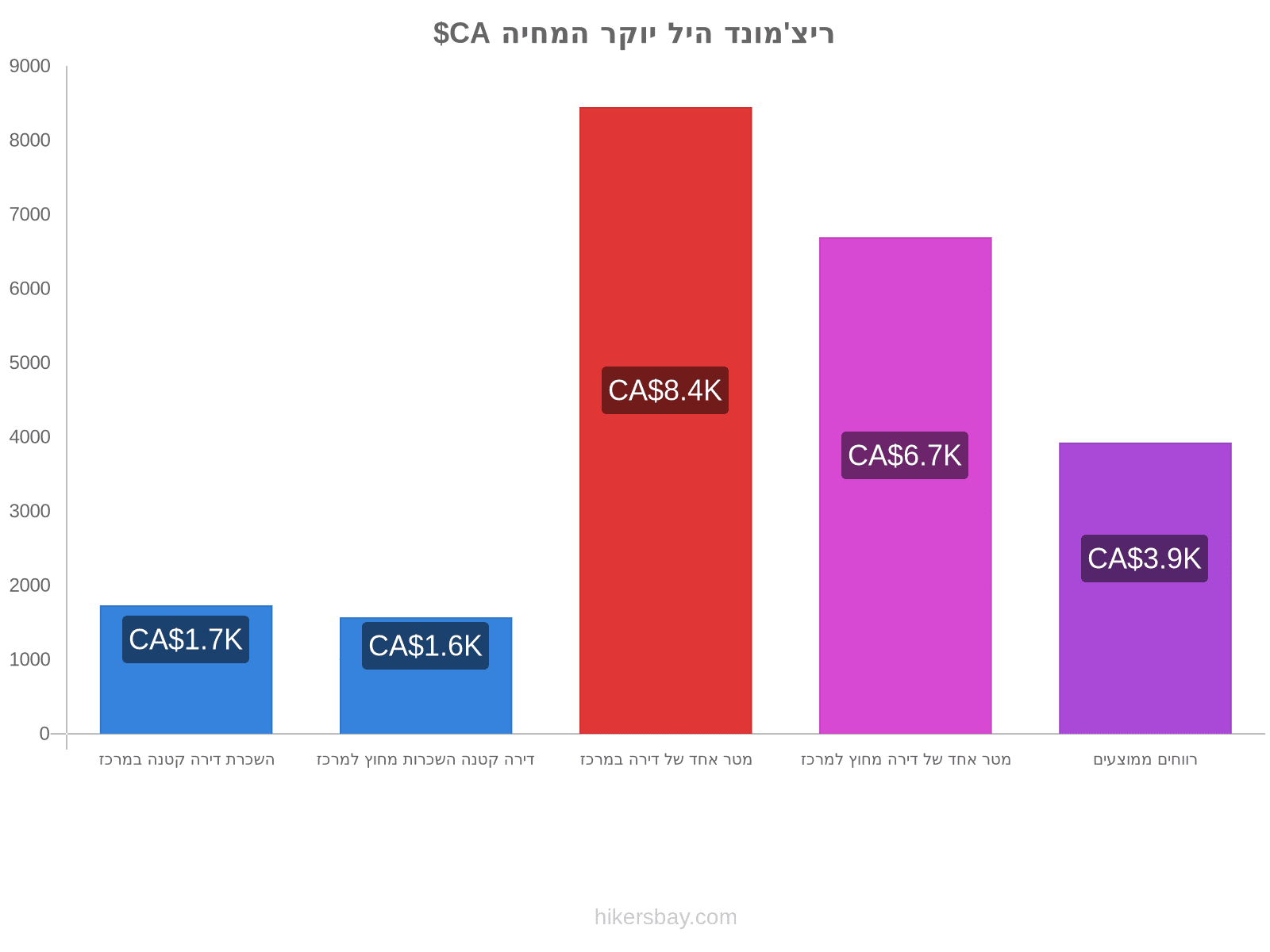 ריצ'מונד היל יוקר המחיה hikersbay.com