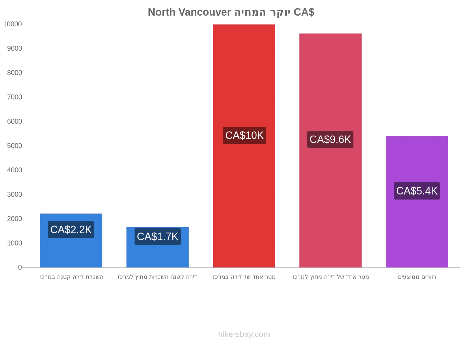 North Vancouver יוקר המחיה hikersbay.com