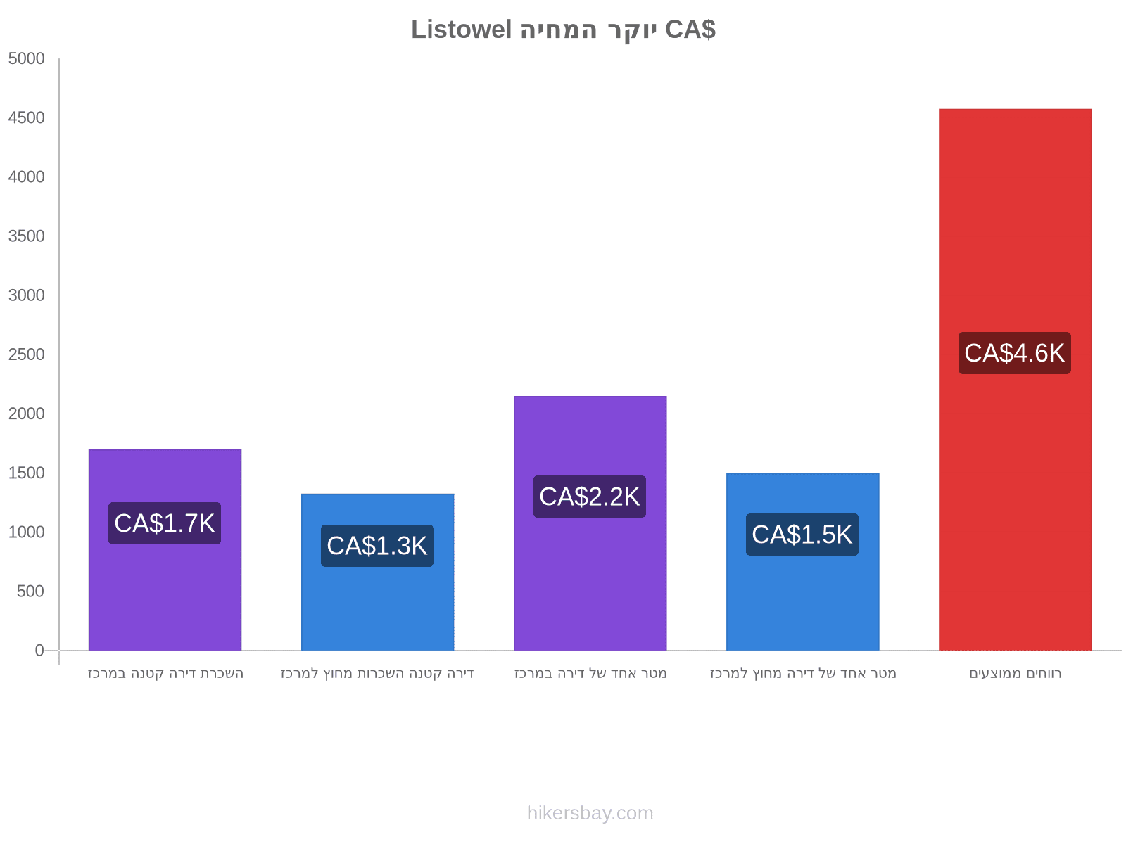 Listowel יוקר המחיה hikersbay.com