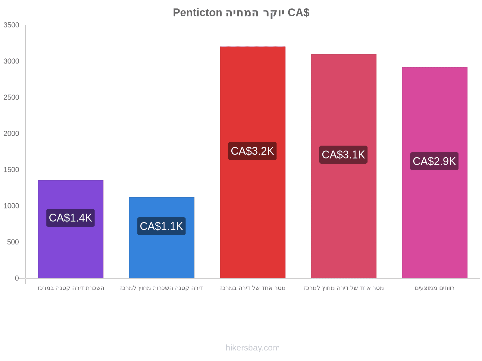 Penticton יוקר המחיה hikersbay.com