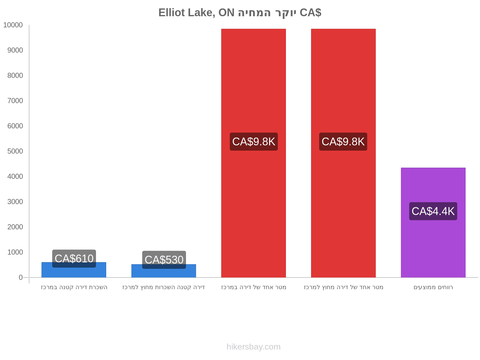 Elliot Lake, ON יוקר המחיה hikersbay.com