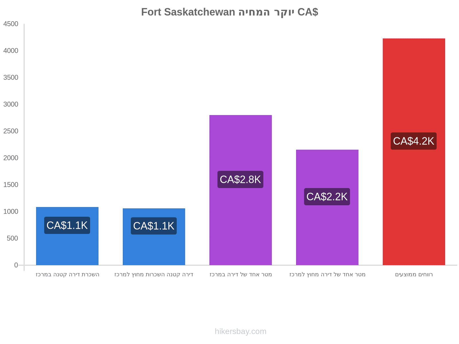 Fort Saskatchewan יוקר המחיה hikersbay.com